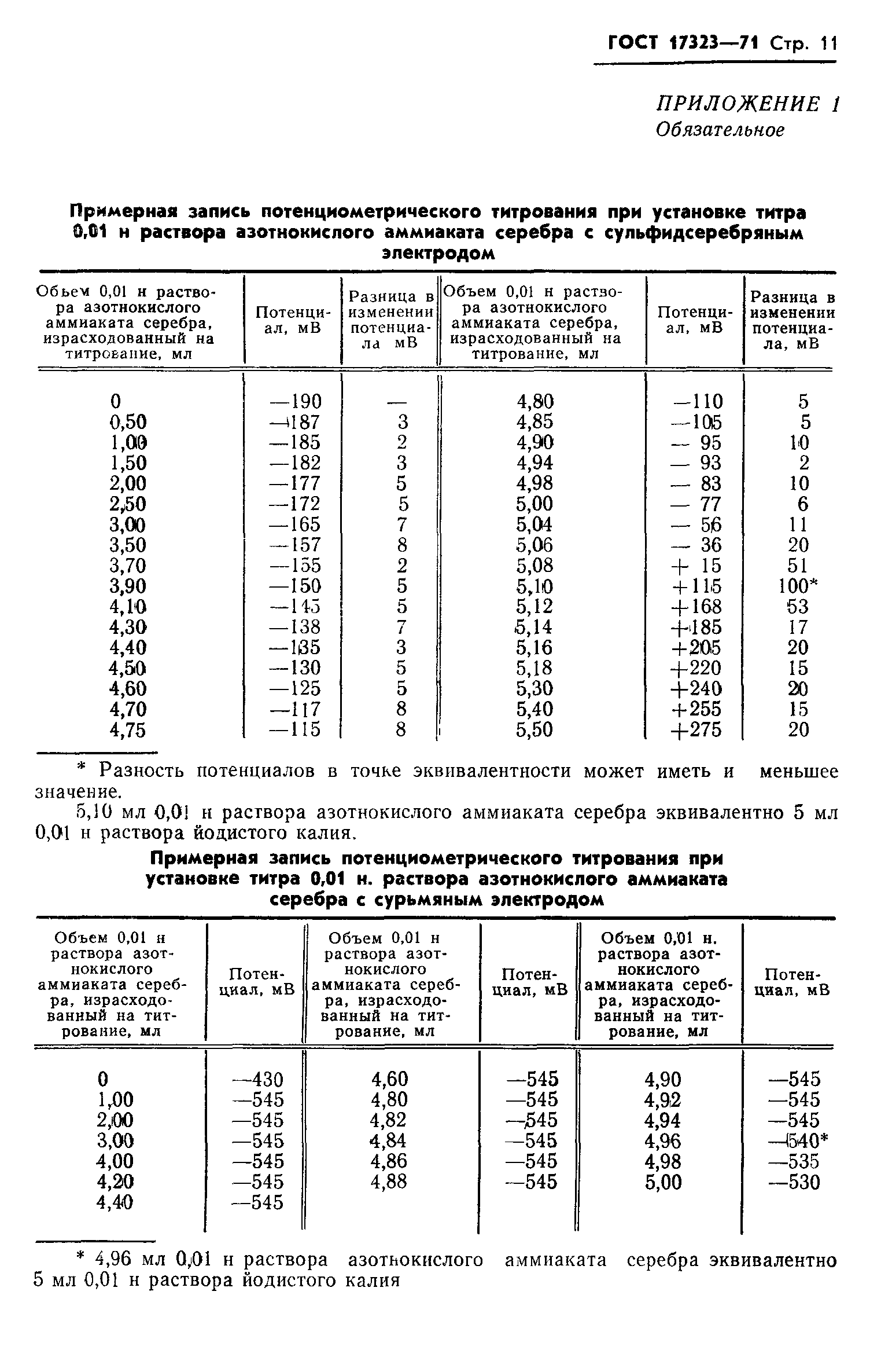 ГОСТ 17323-71