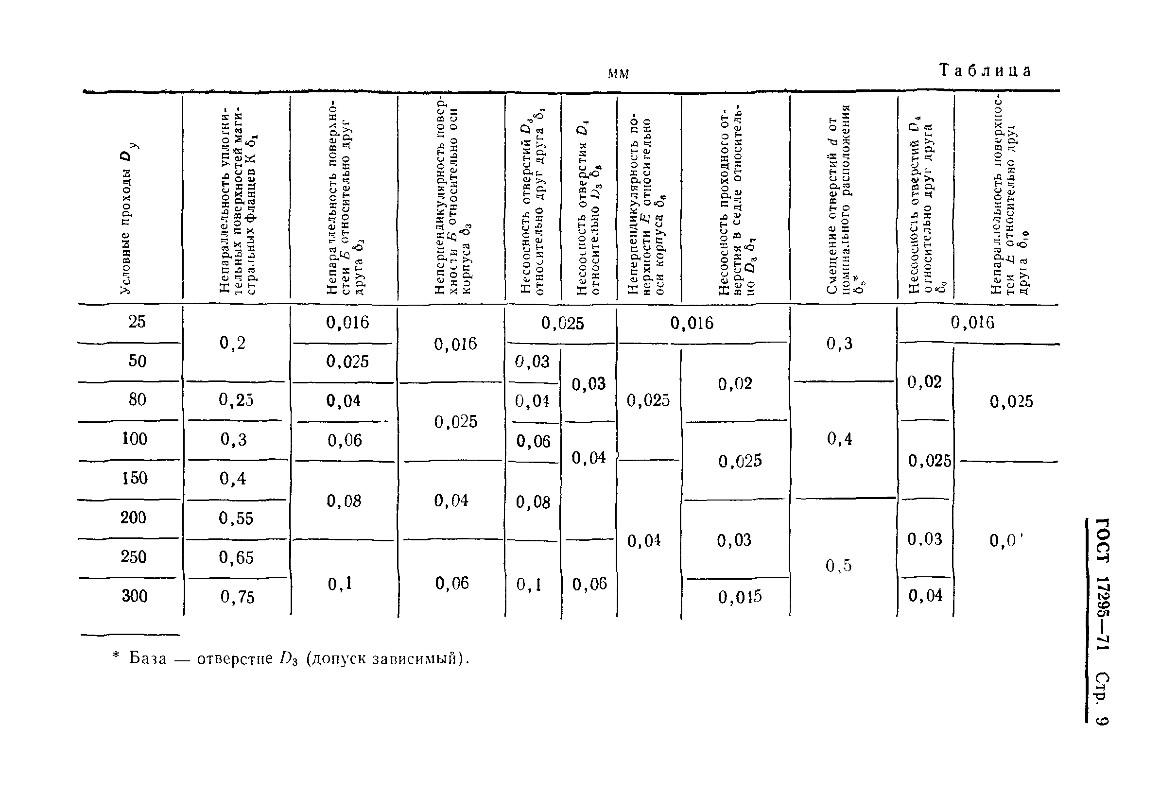 ГОСТ 17295-71