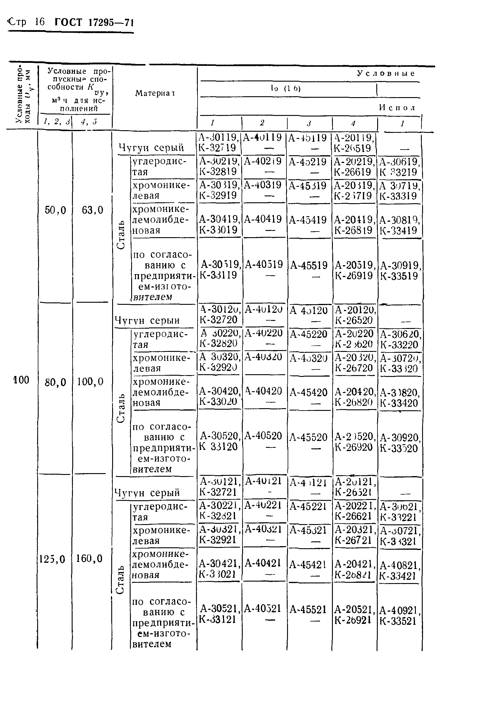 ГОСТ 17295-71