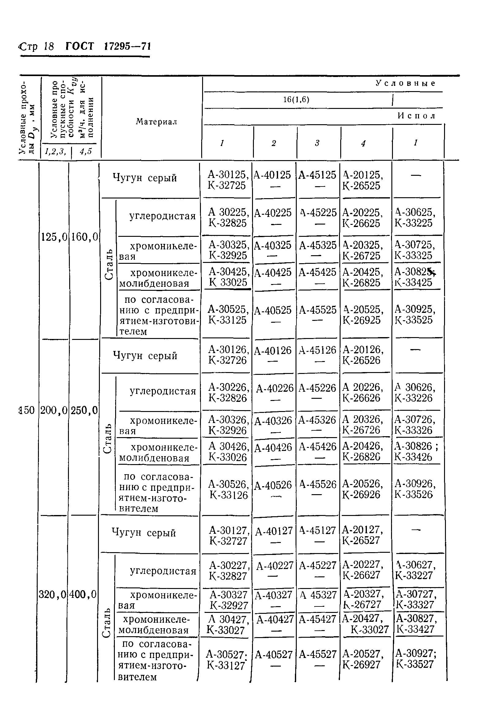 ГОСТ 17295-71