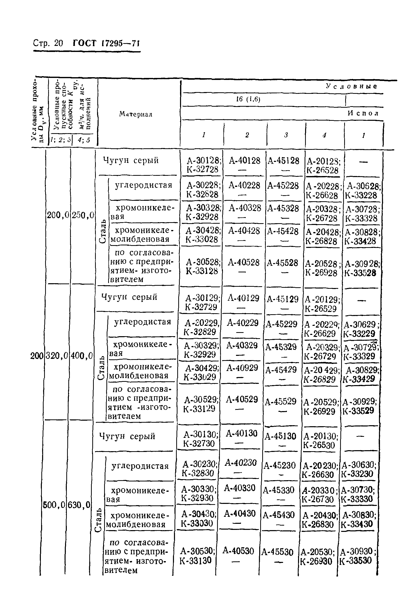 ГОСТ 17295-71