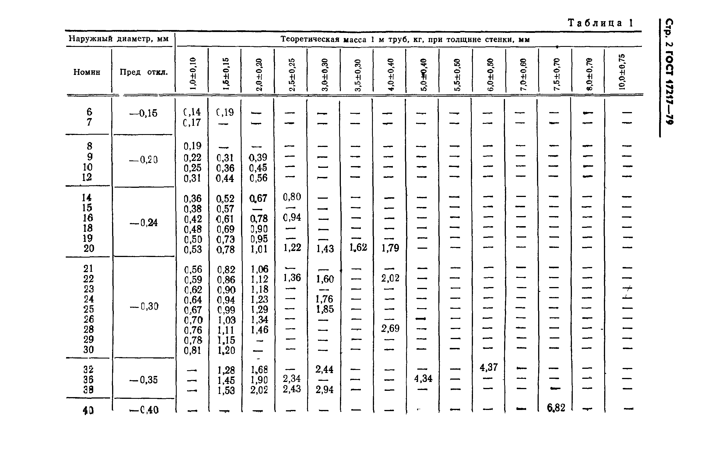 ГОСТ 17217-79