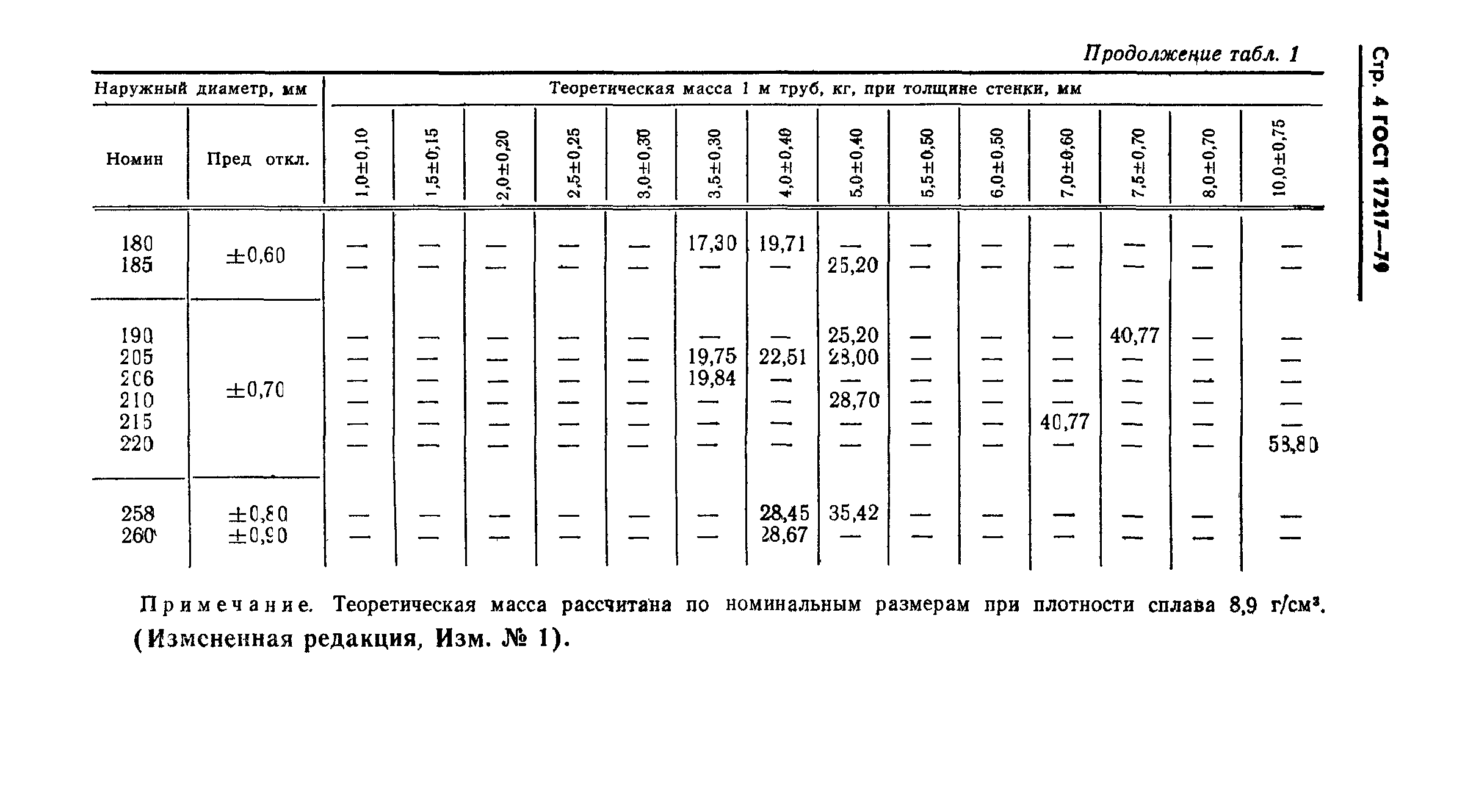 ГОСТ 17217-79