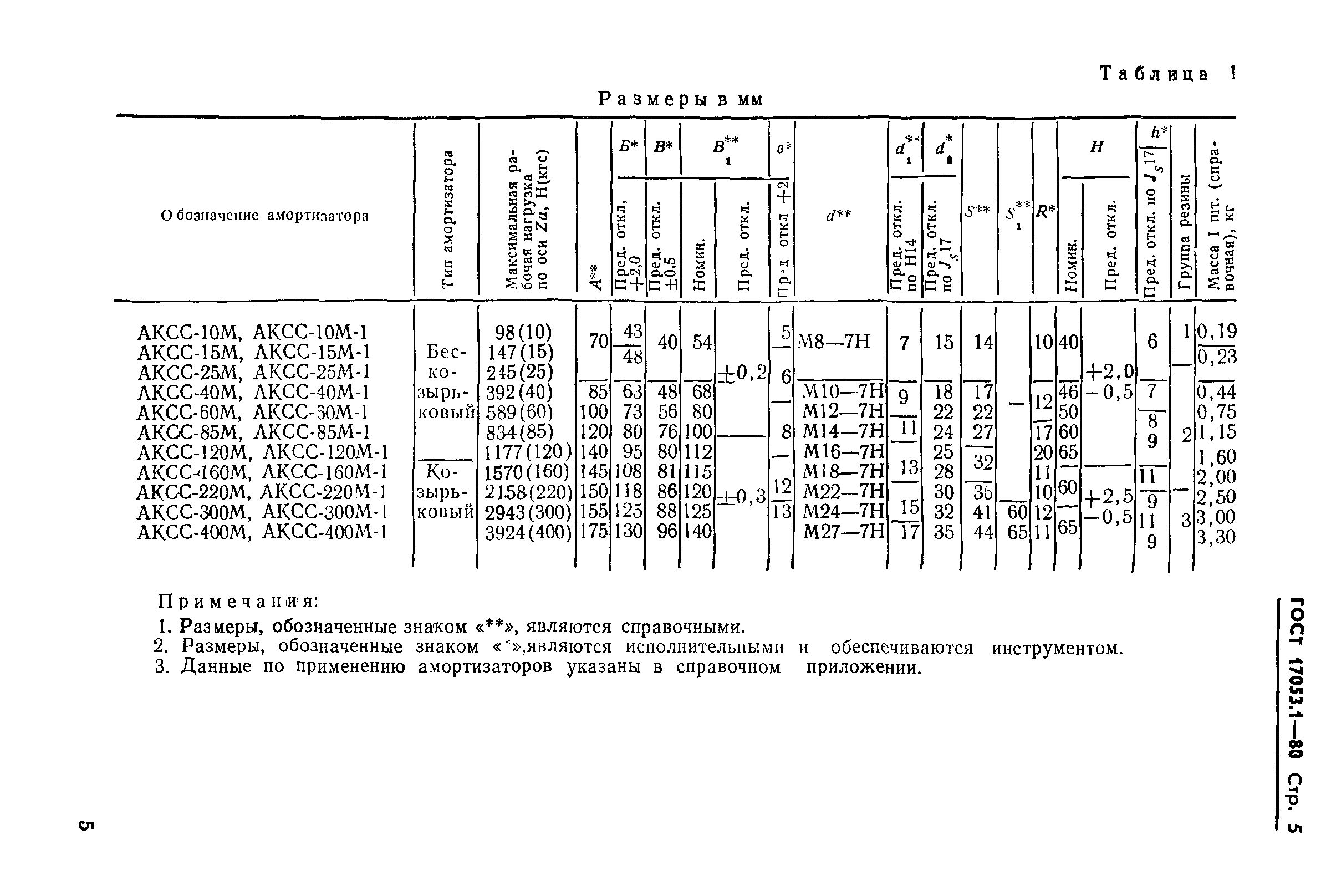 ГОСТ 17053.1-80