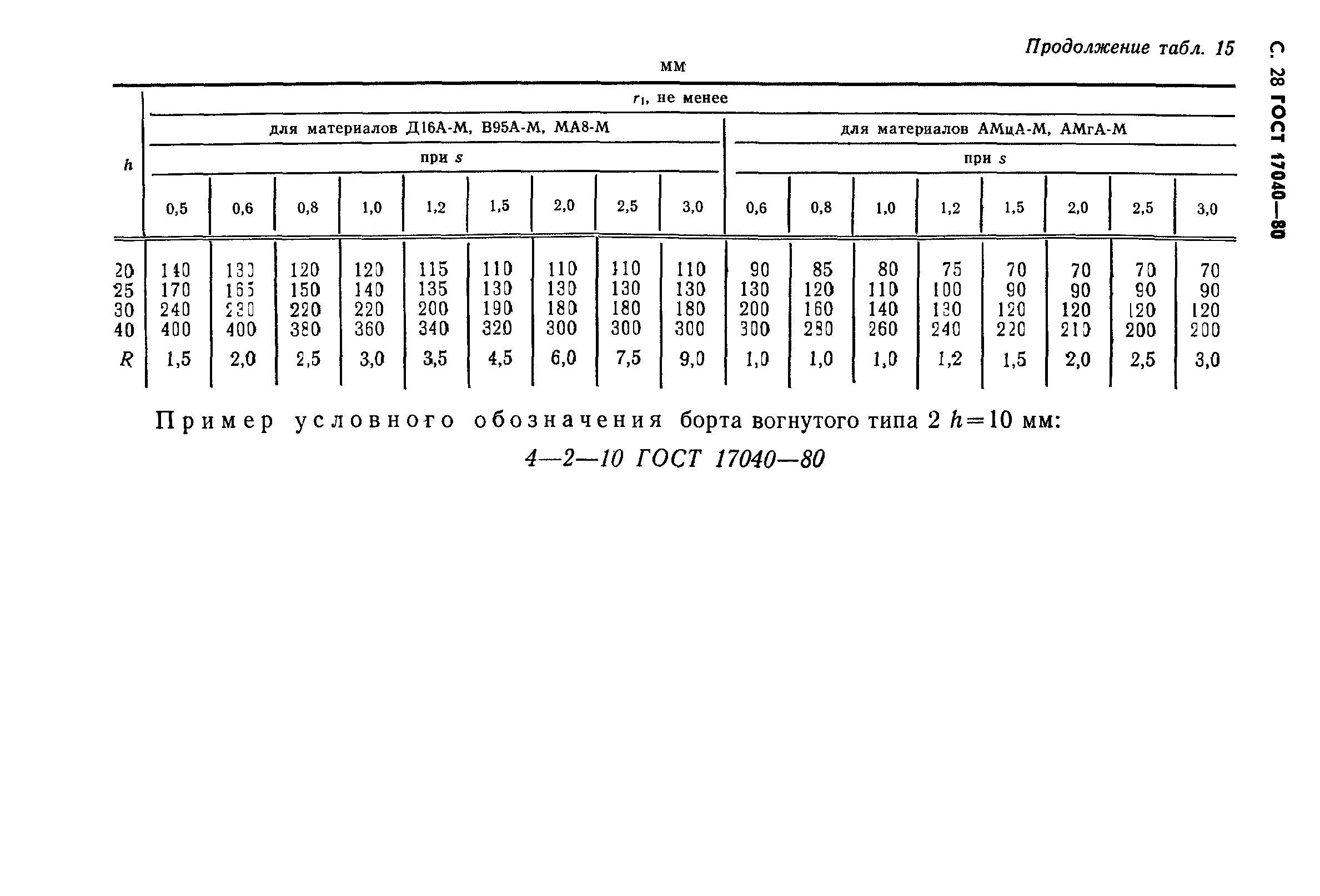 ГОСТ 17040-80