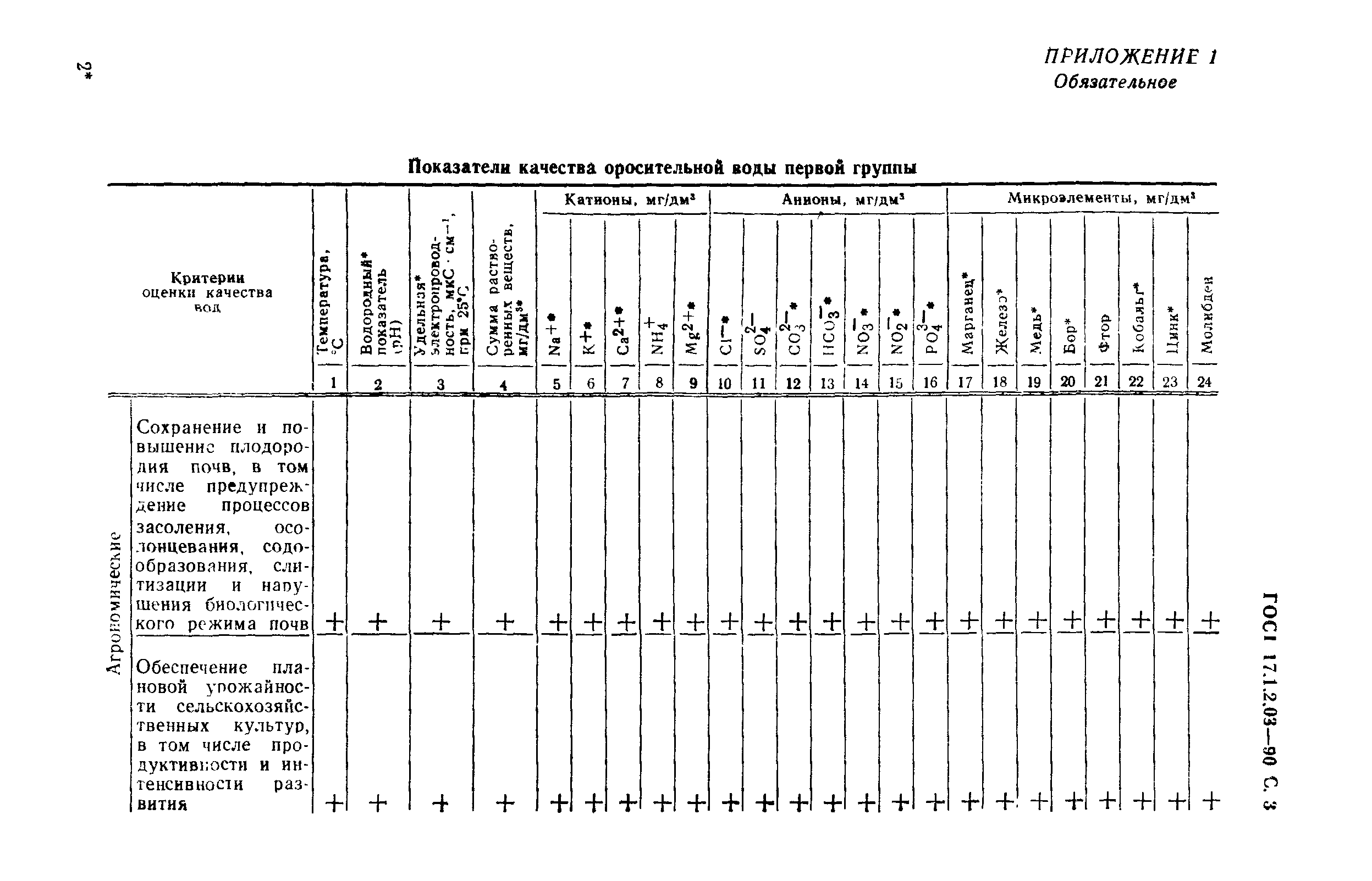 ГОСТ 17.1.2.03-90