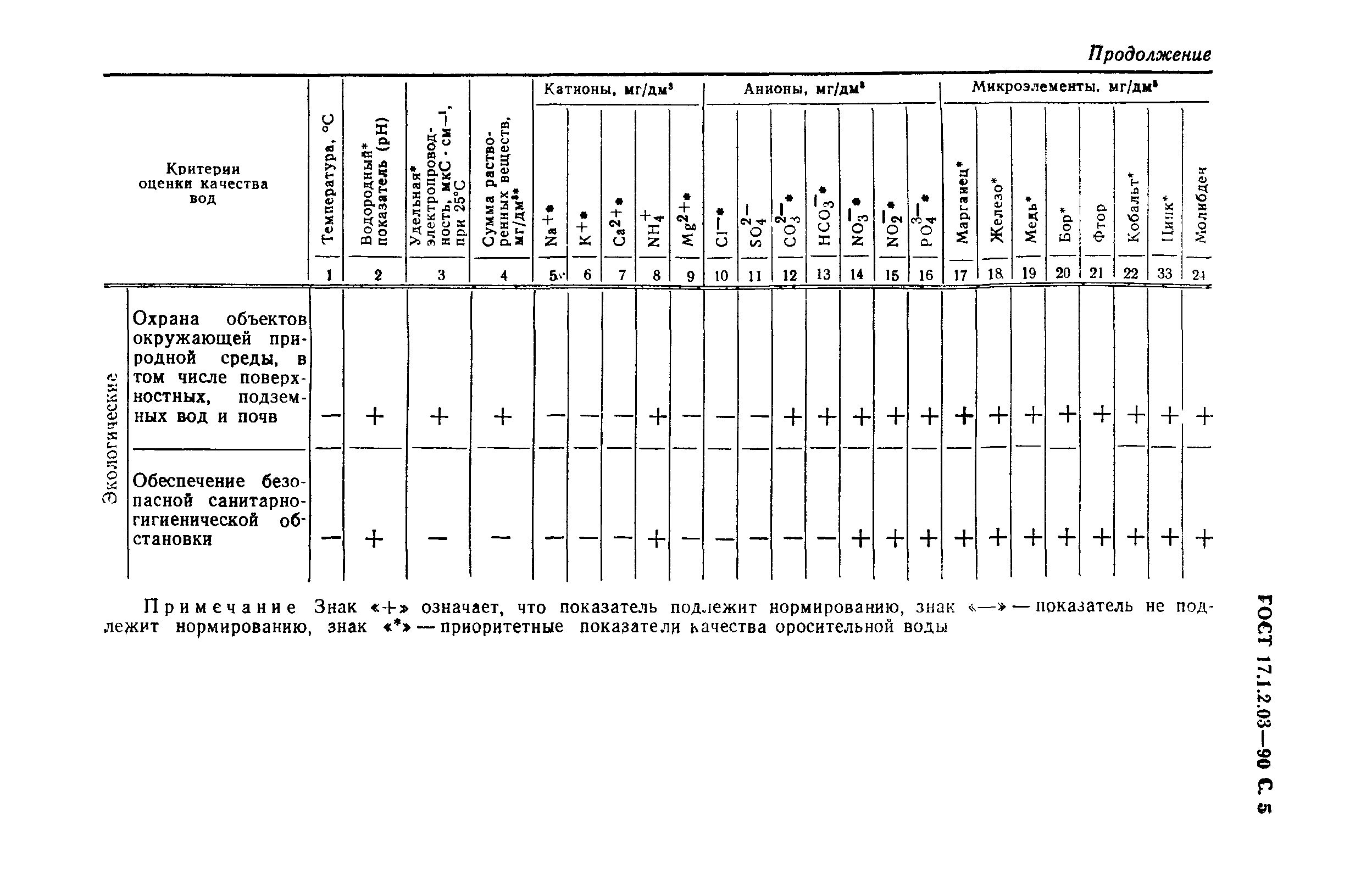 ГОСТ 17.1.2.03-90