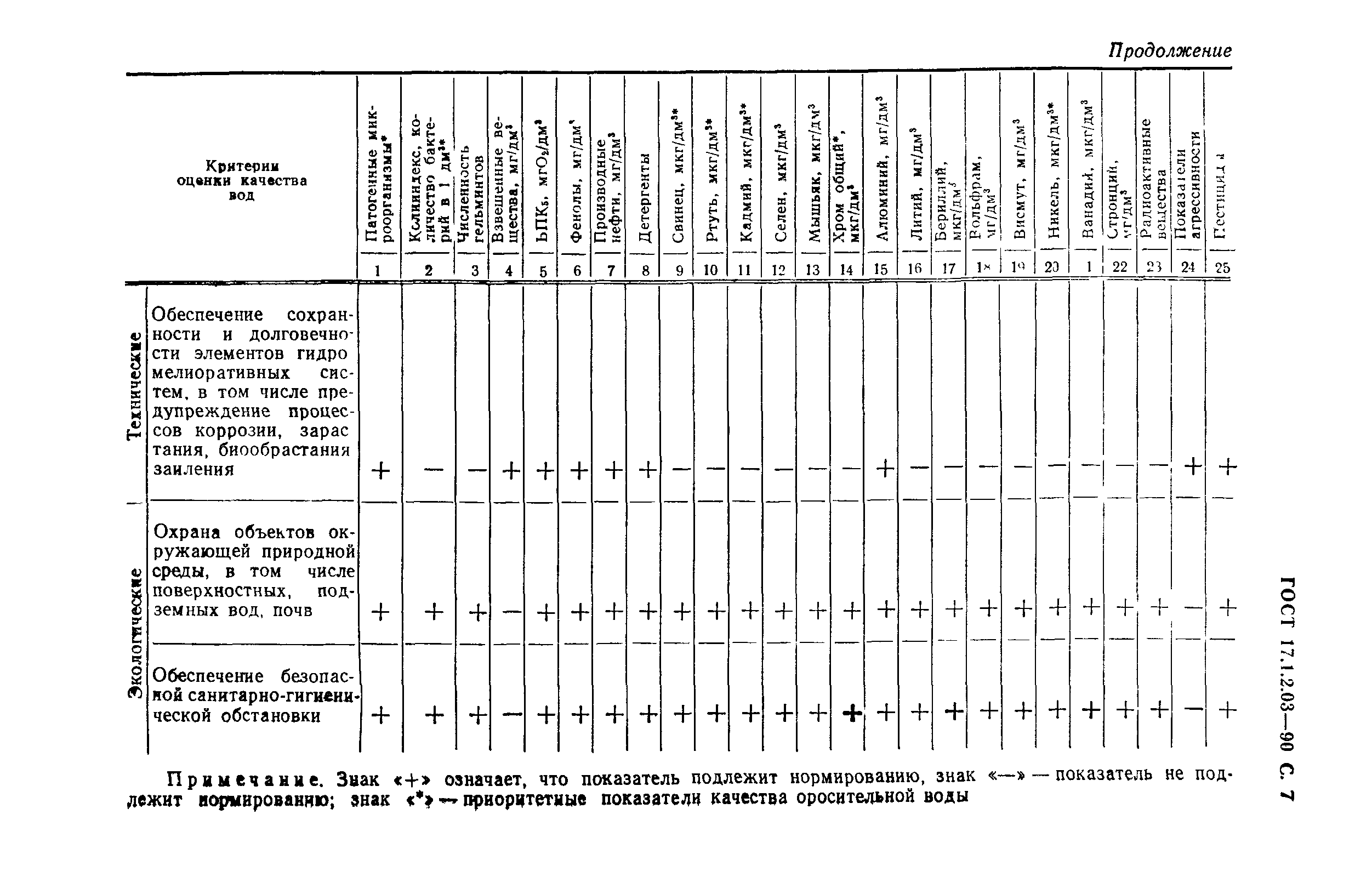 ГОСТ 17.1.2.03-90