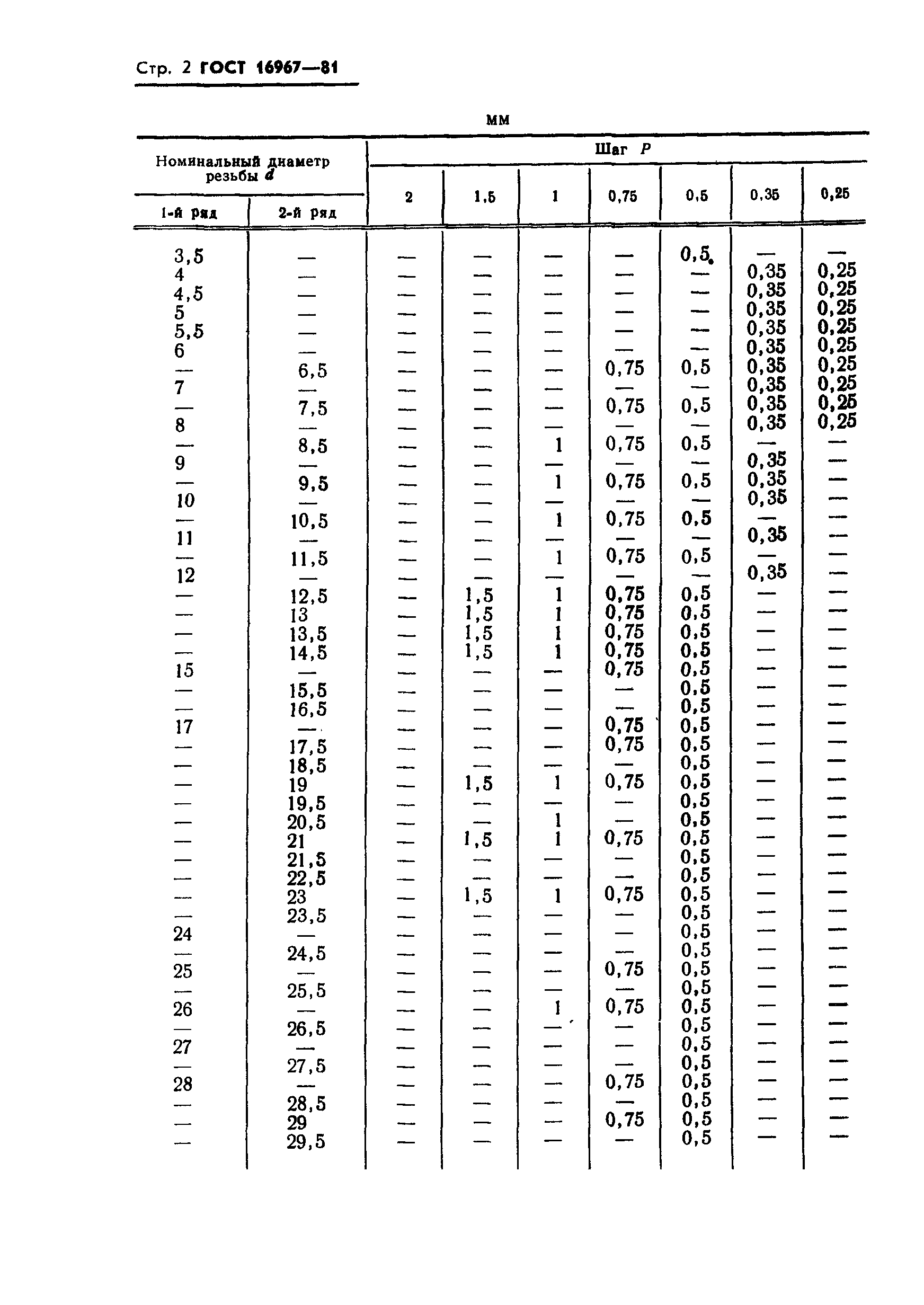 ГОСТ 16967-81