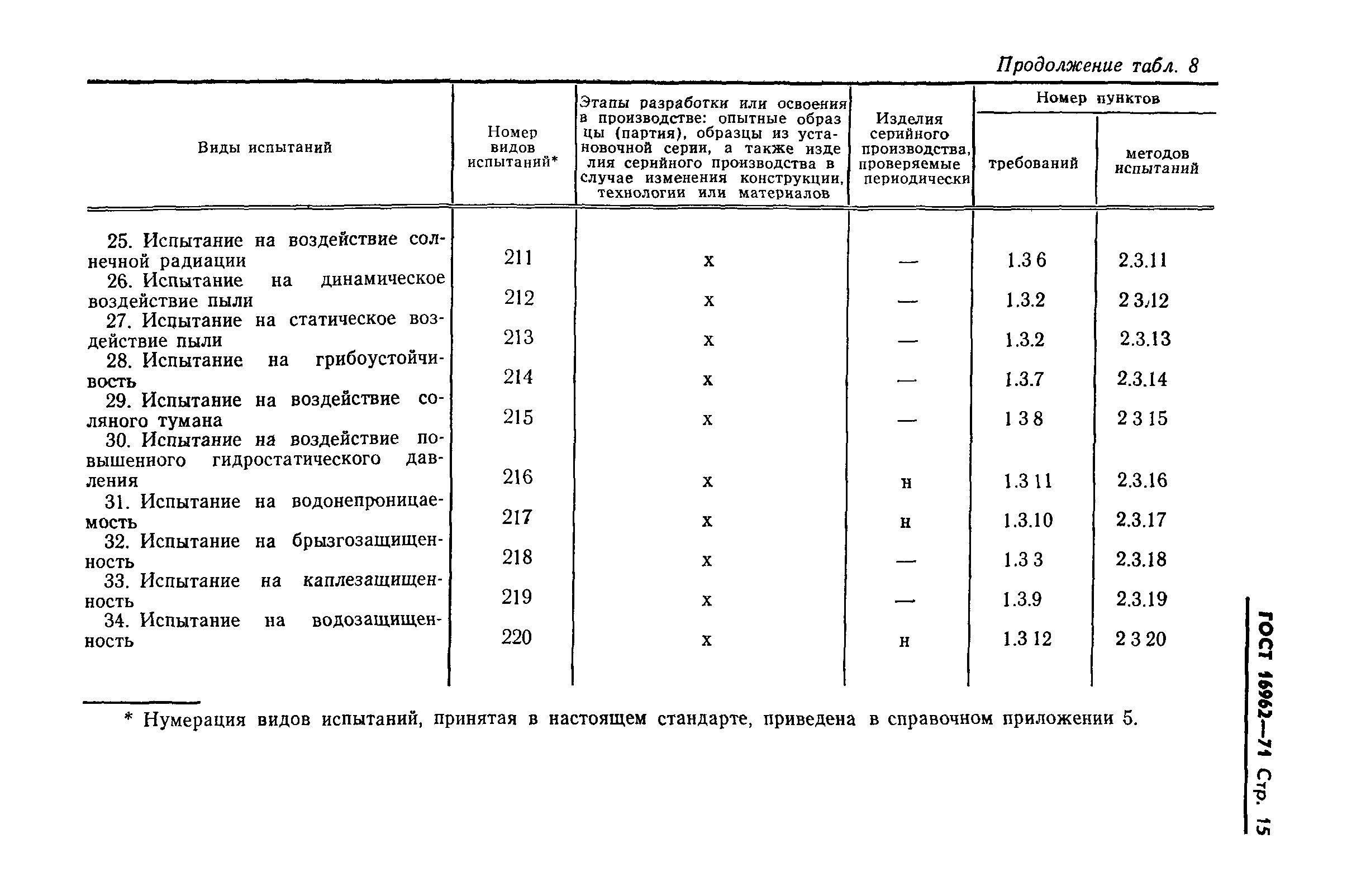 ГОСТ 16962-71