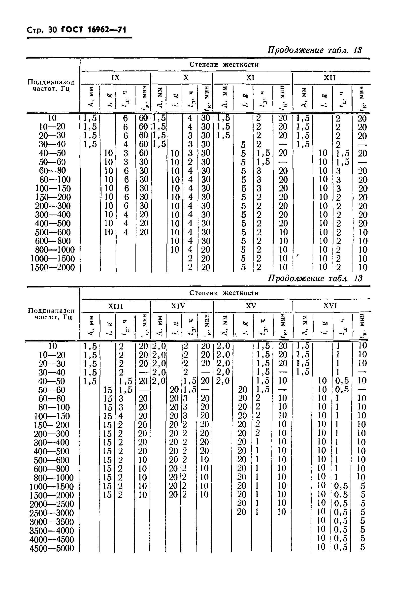 ГОСТ 16962-71