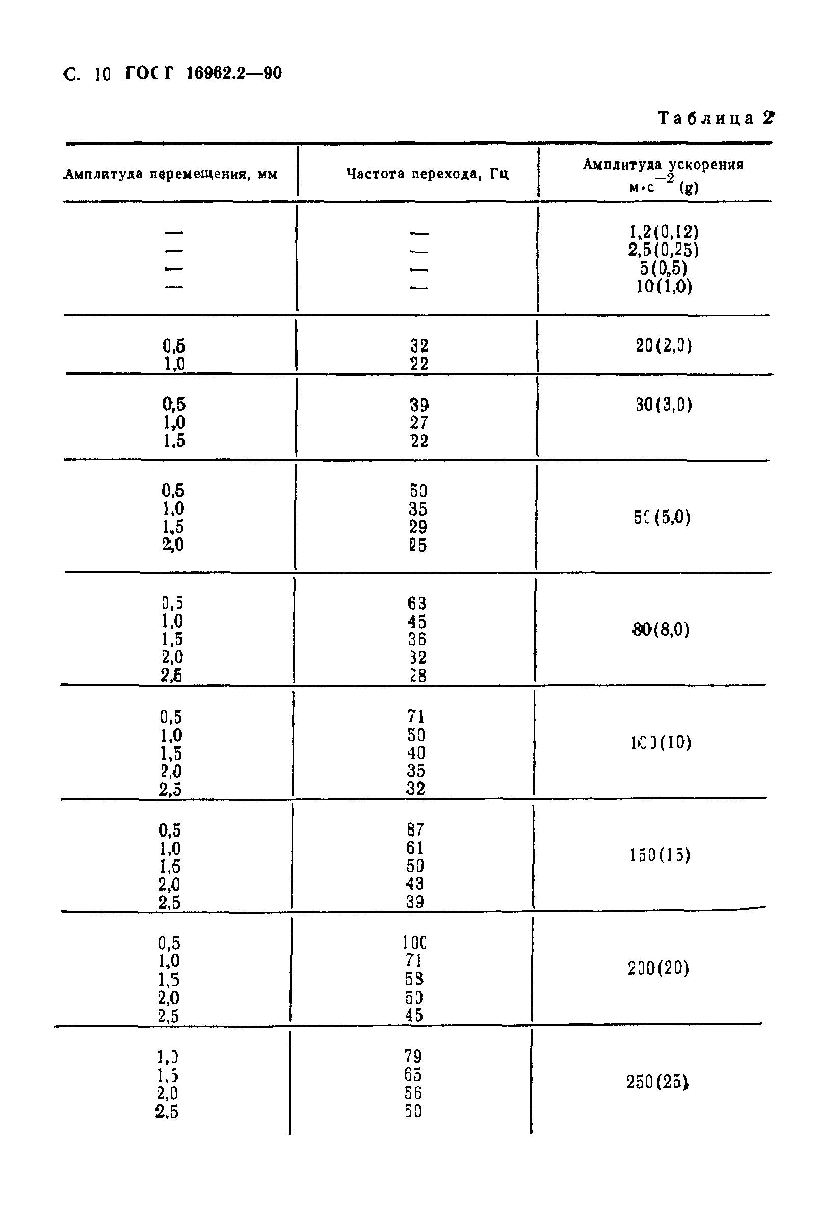 ГОСТ 16962.2-90