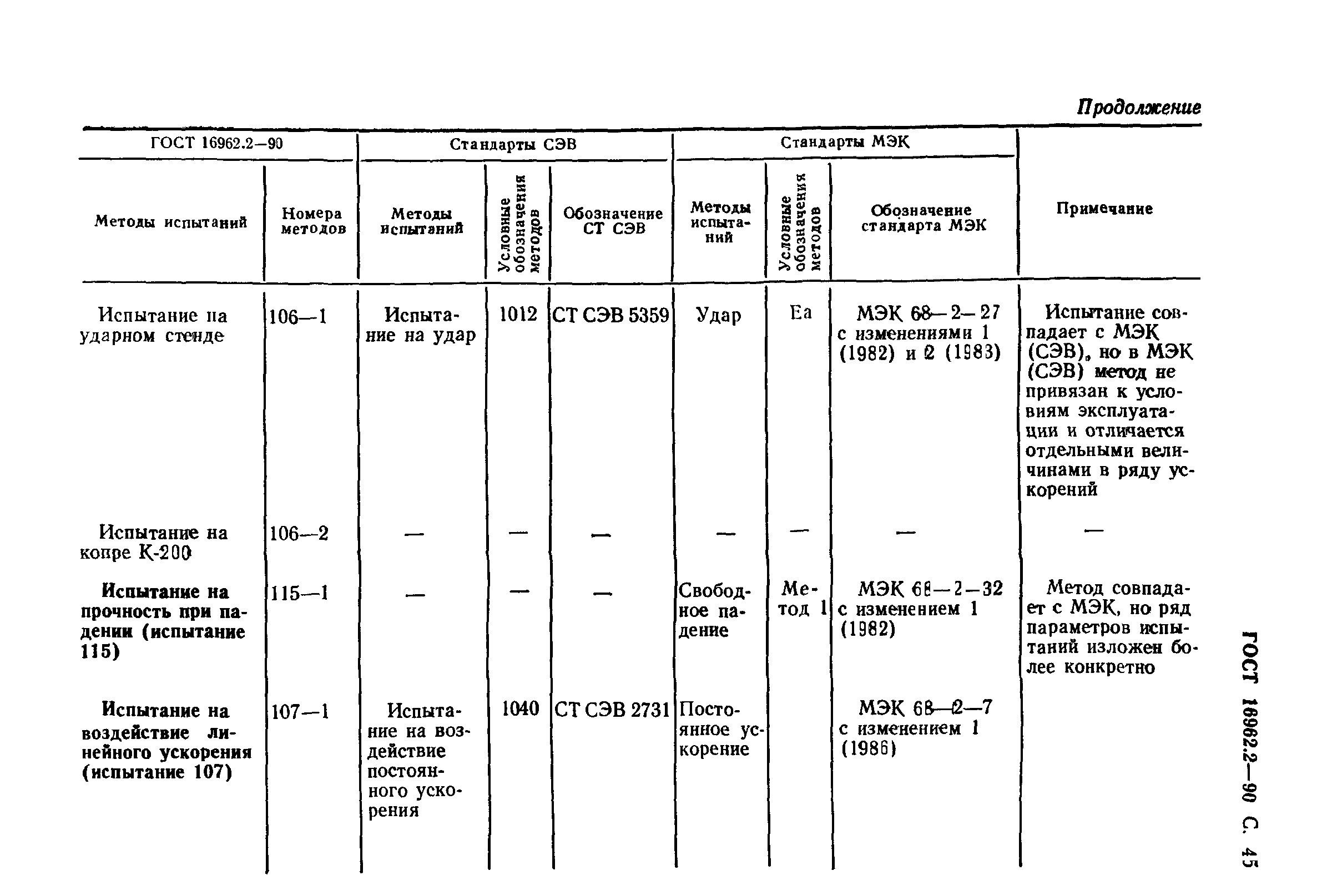 ГОСТ 16962.2-90