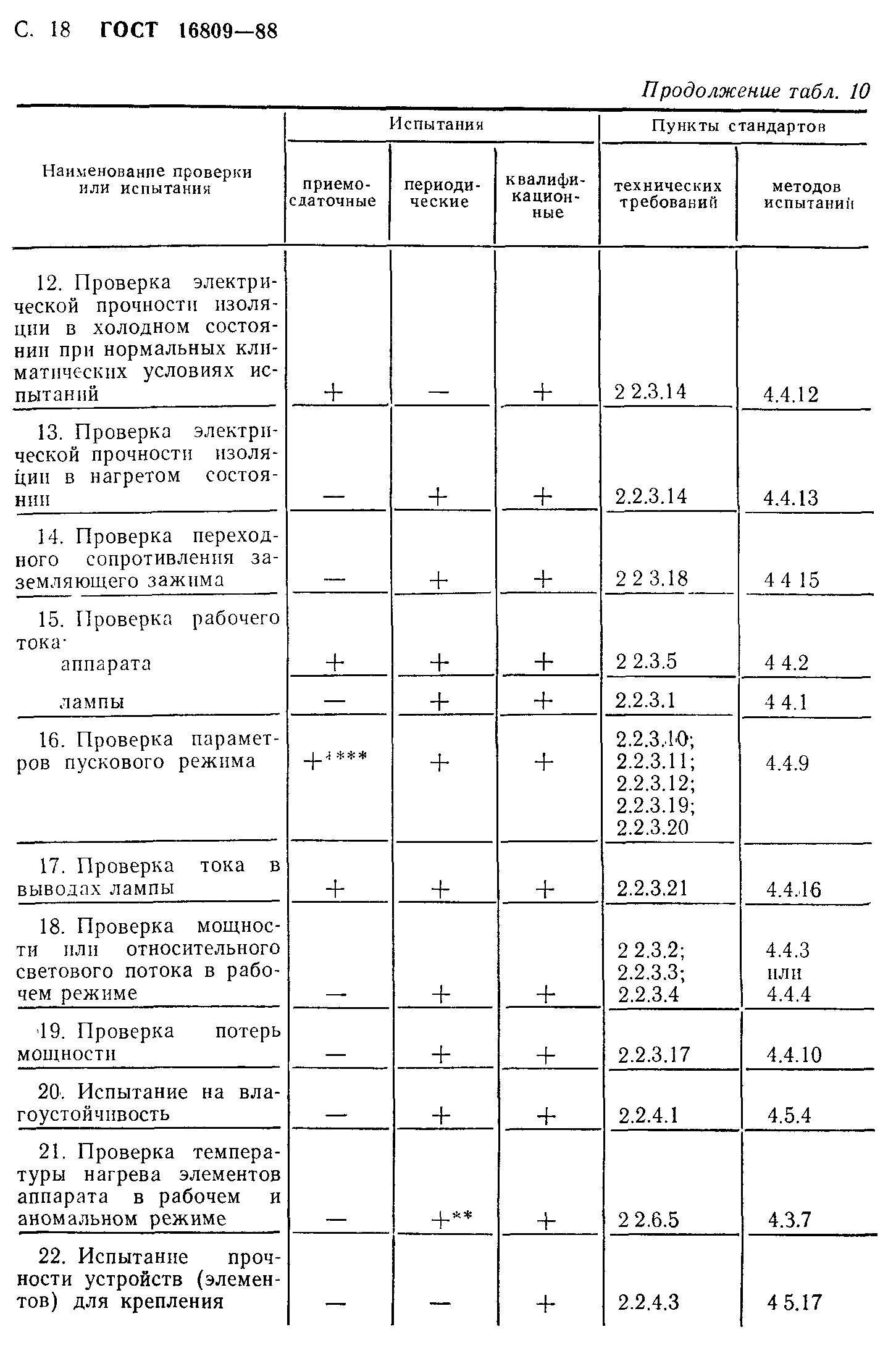 ГОСТ 16809-88