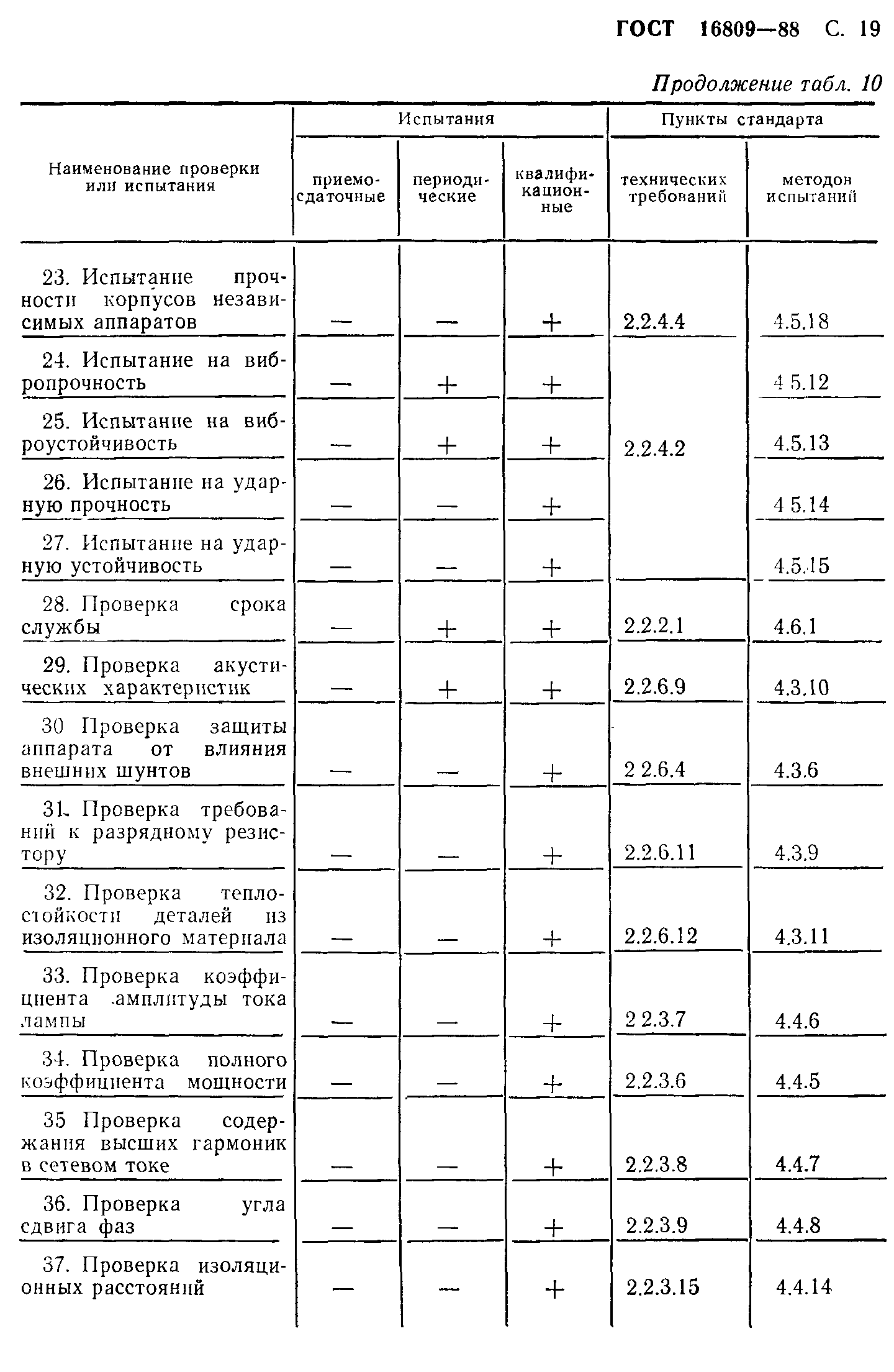 ГОСТ 16809-88