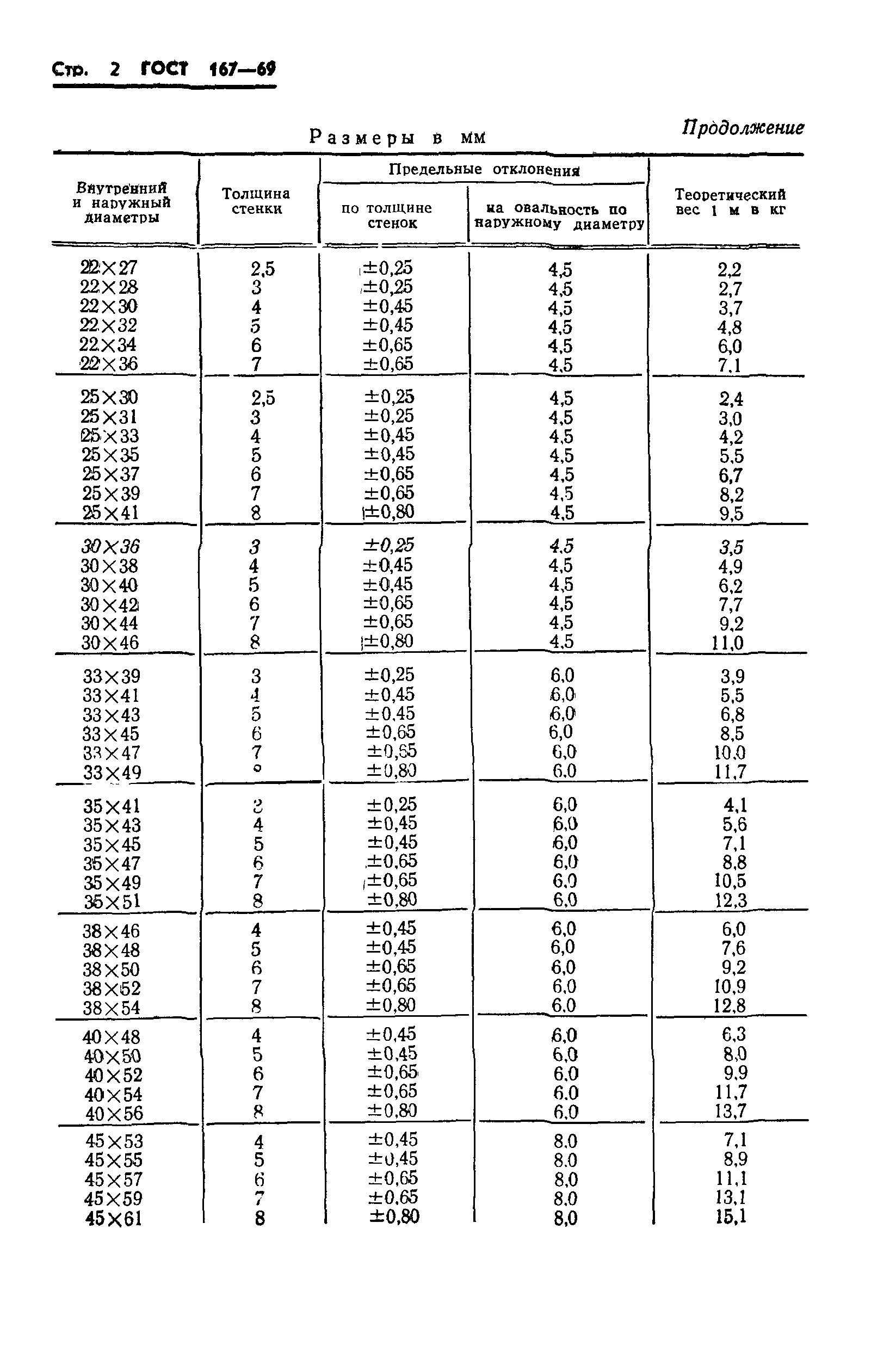 ГОСТ 167-69