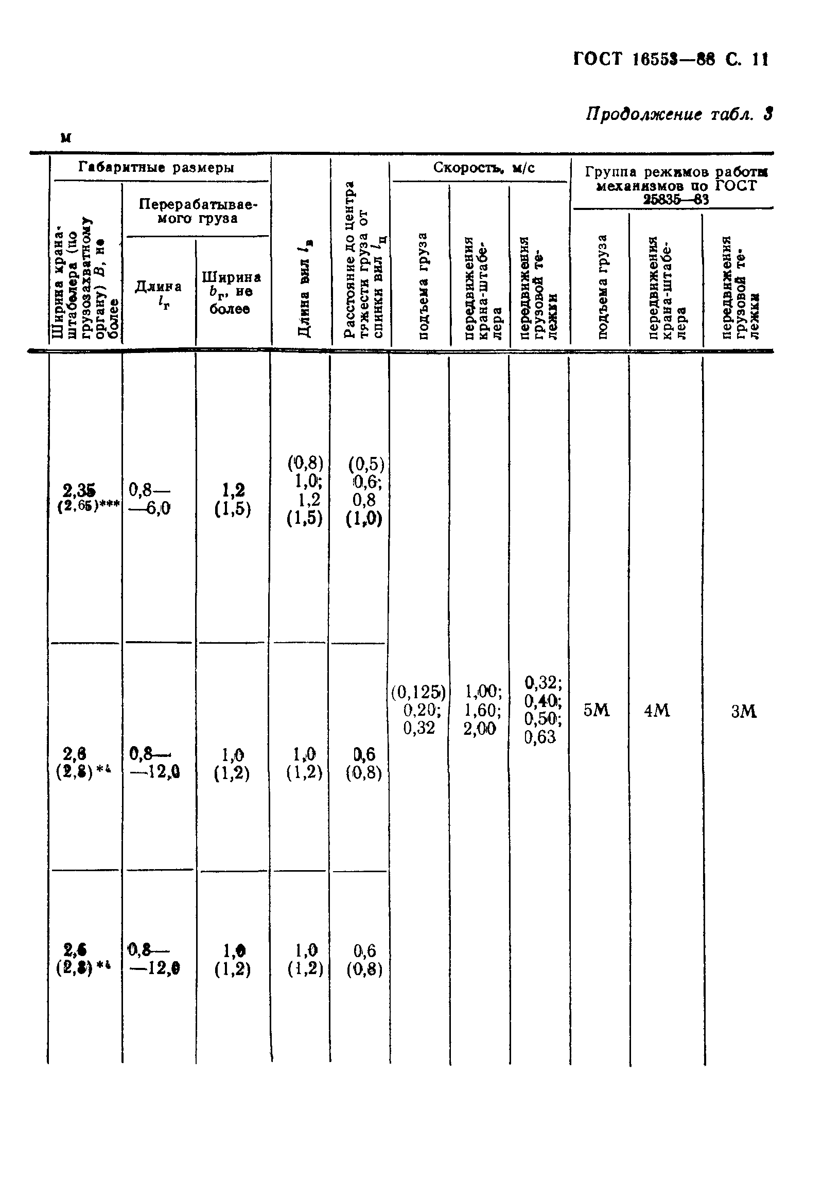 ГОСТ 16553-88