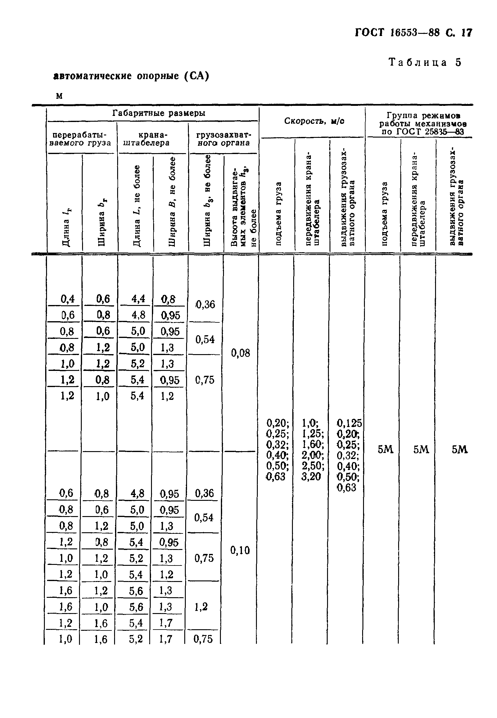 ГОСТ 16553-88