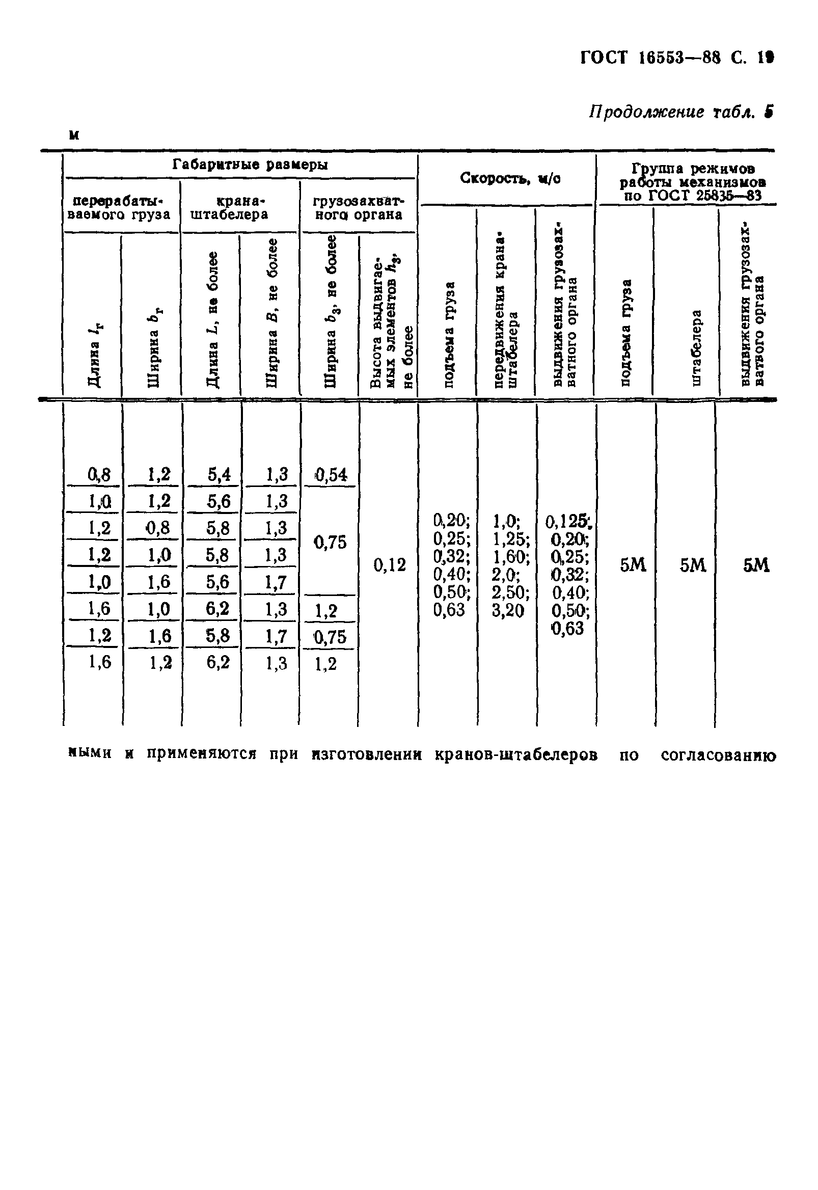 ГОСТ 16553-88