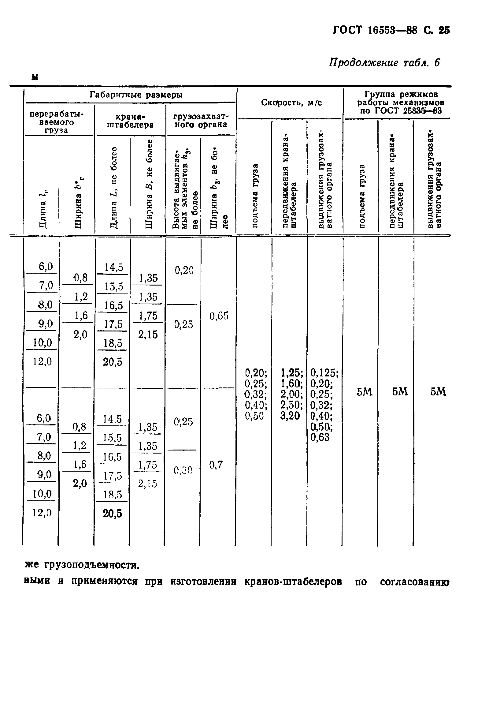 ГОСТ 16553-88