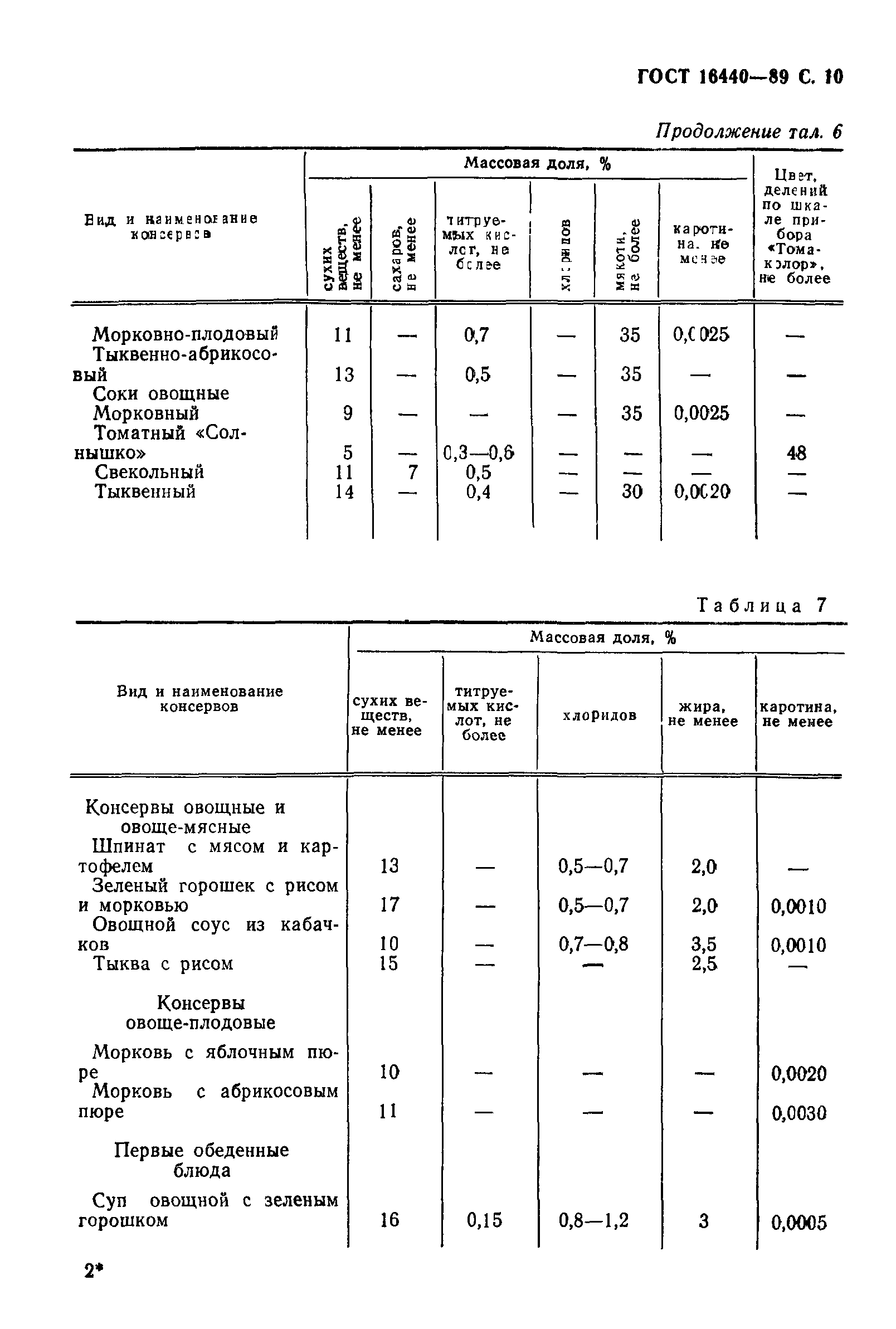 ГОСТ 16440-89