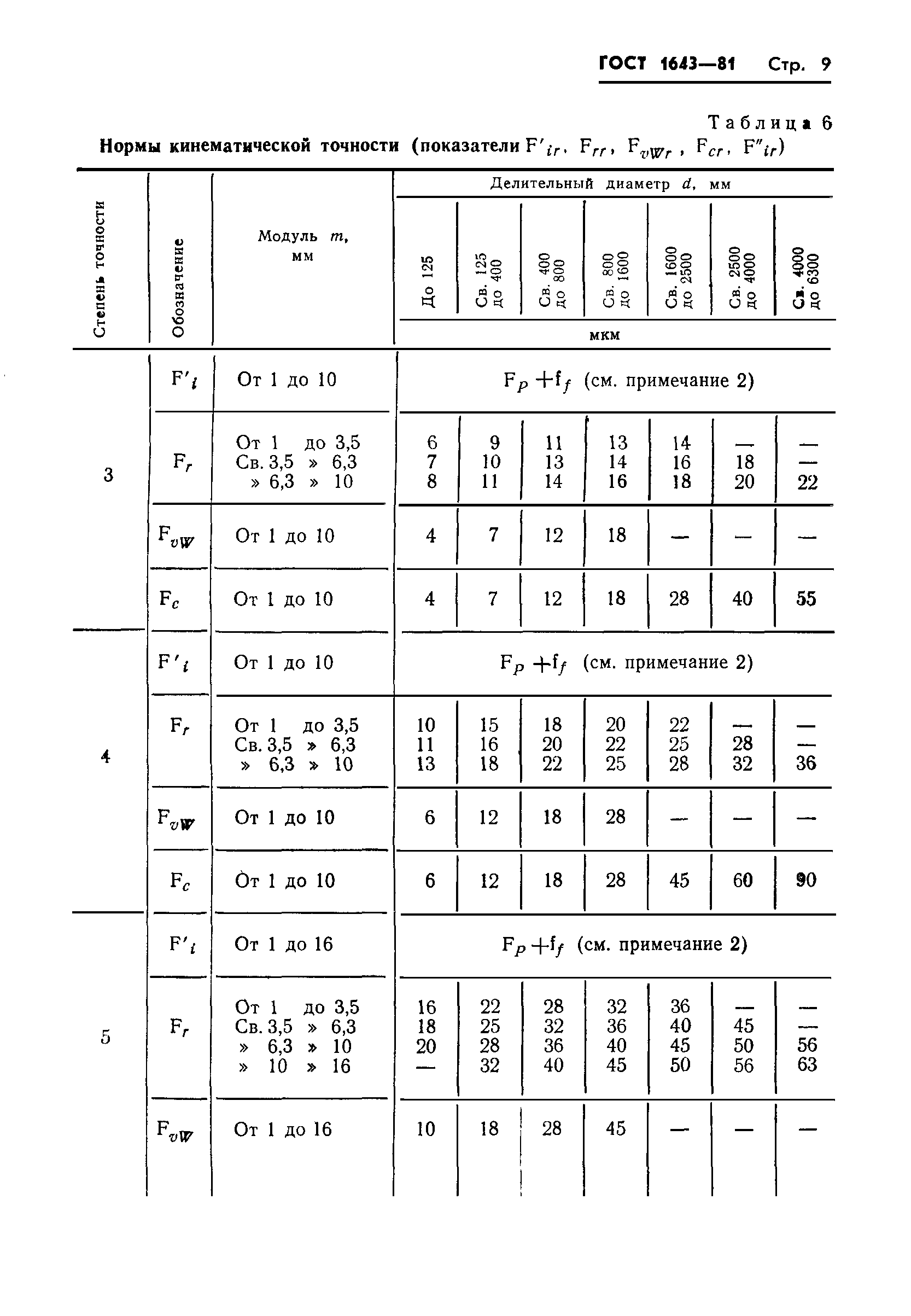 ГОСТ 1643-81