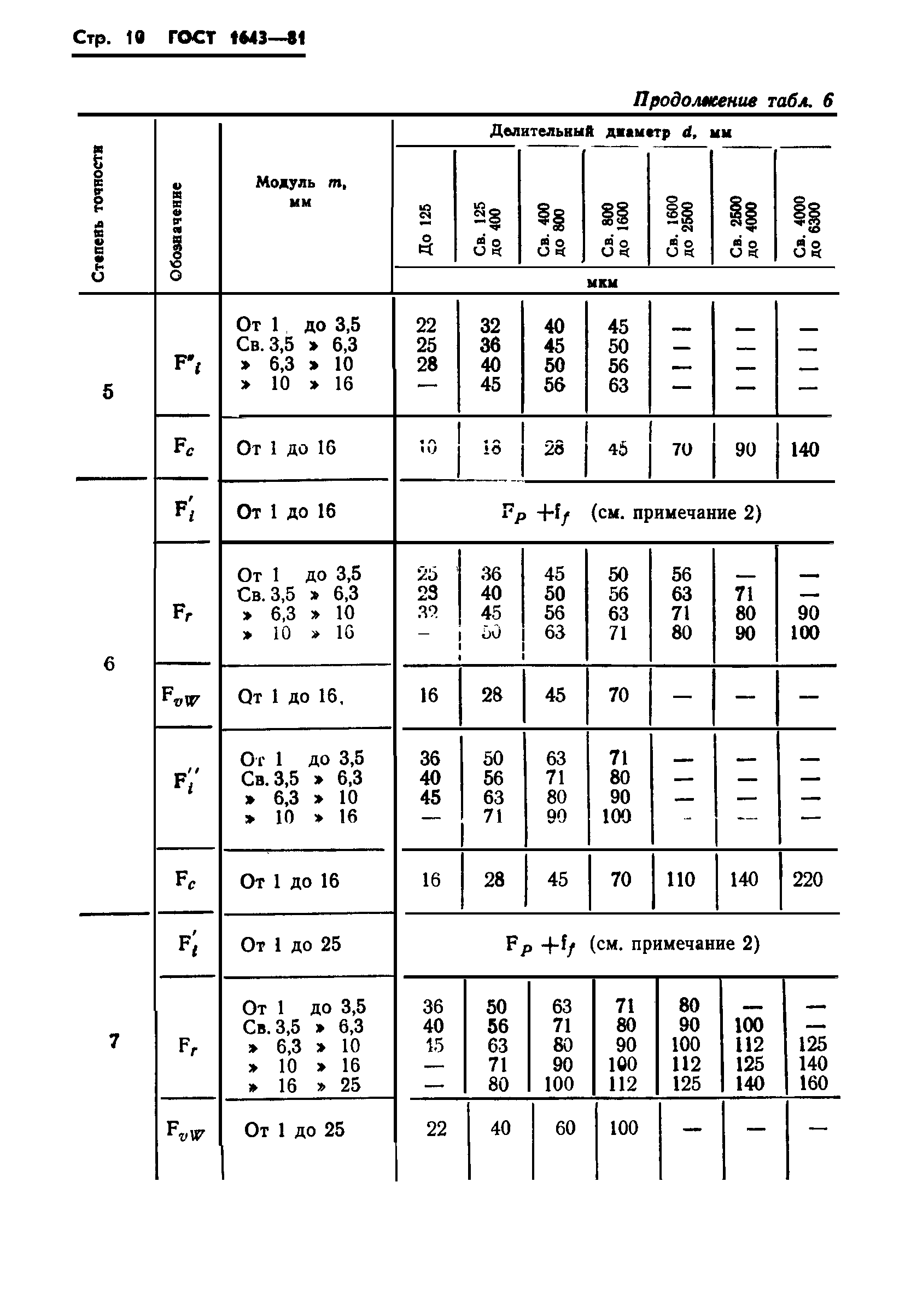 ГОСТ 1643-81