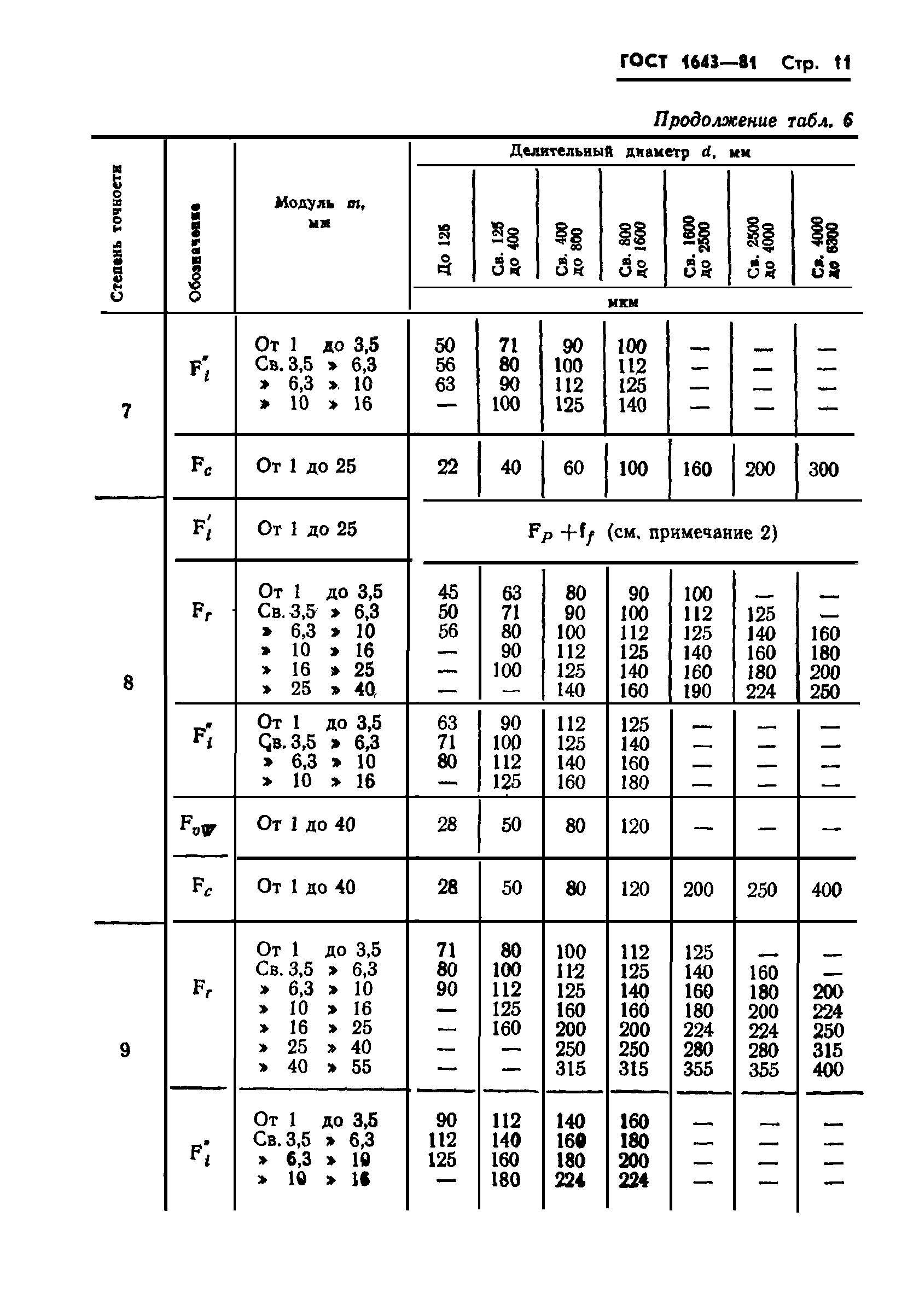 ГОСТ 1643-81