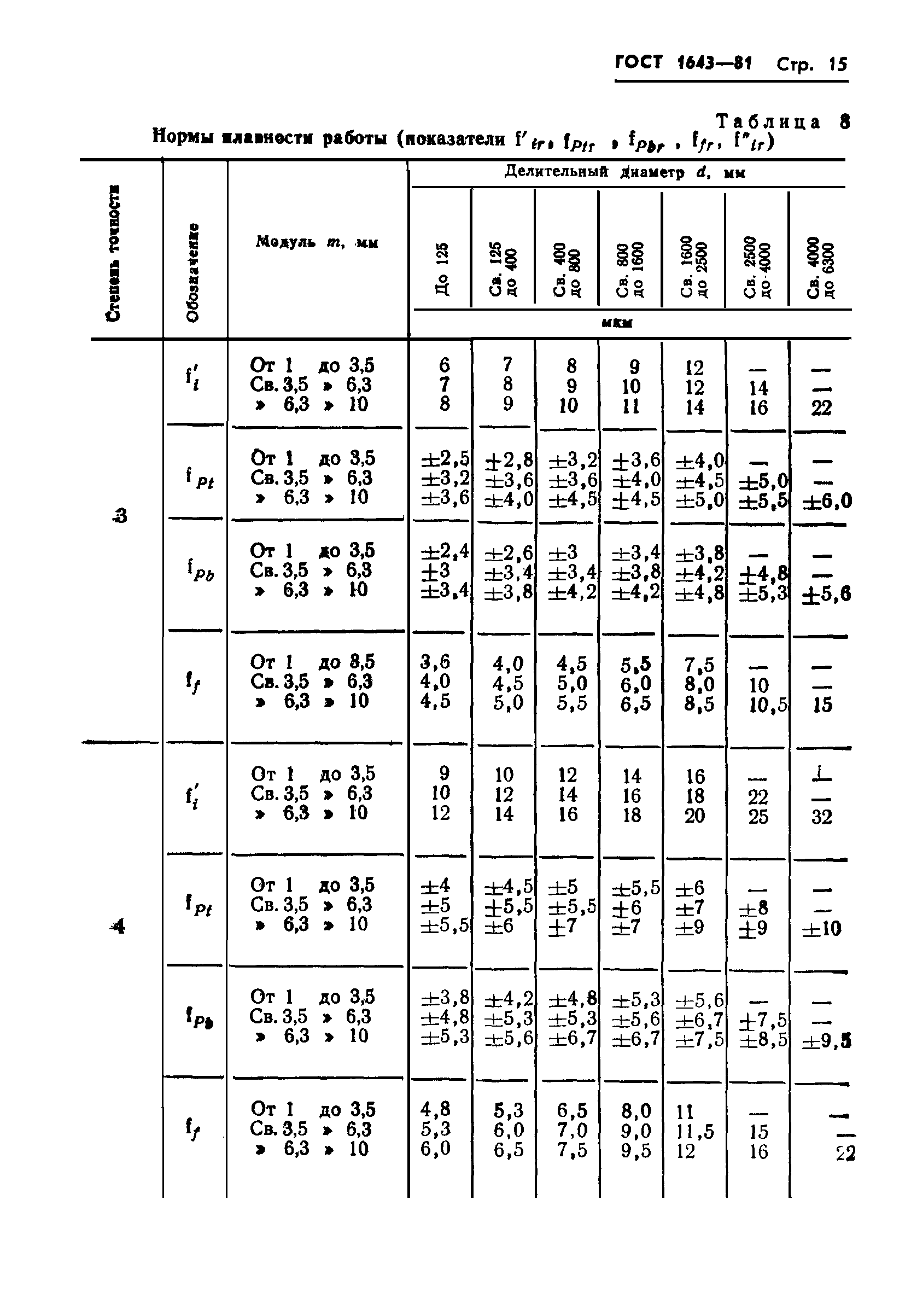 ГОСТ 1643-81