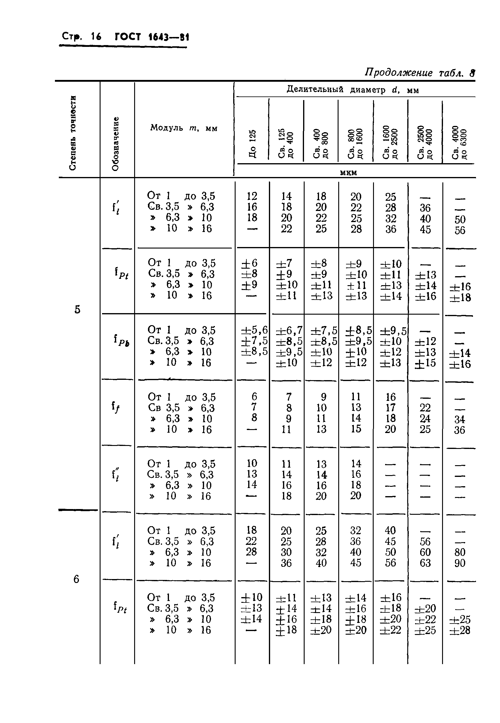 ГОСТ 1643-81