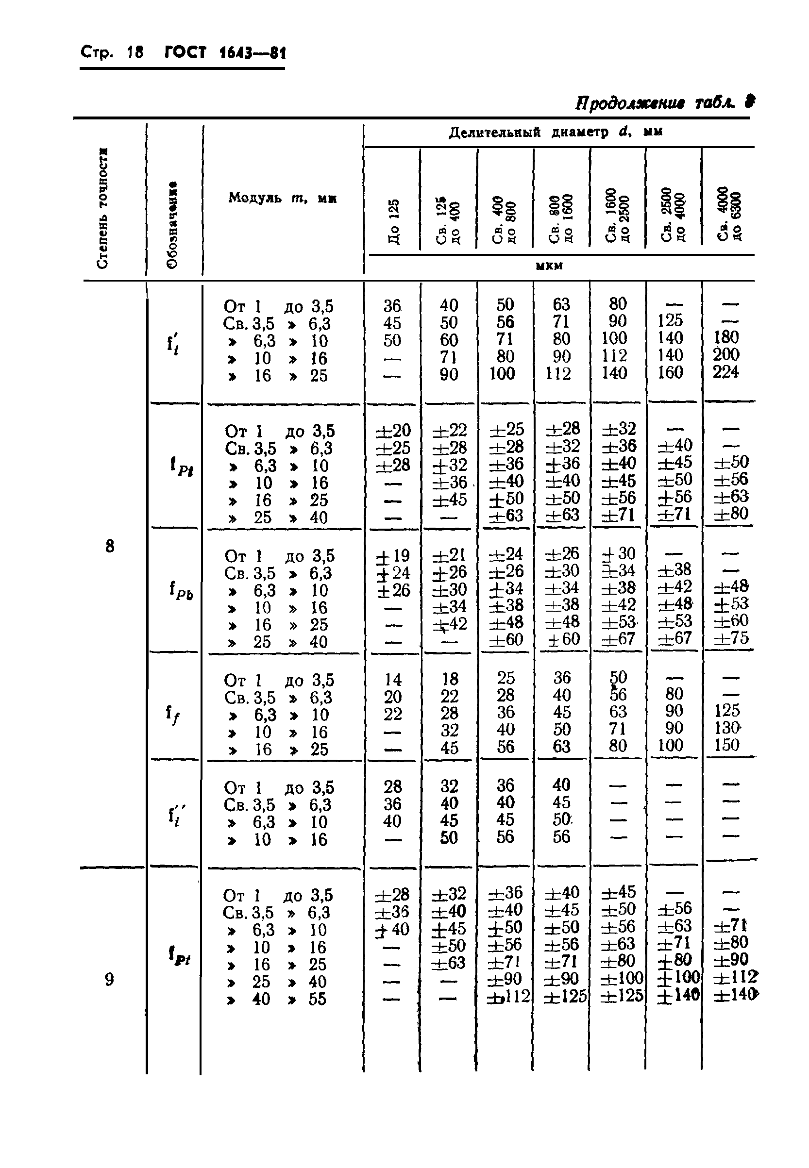 ГОСТ 1643-81