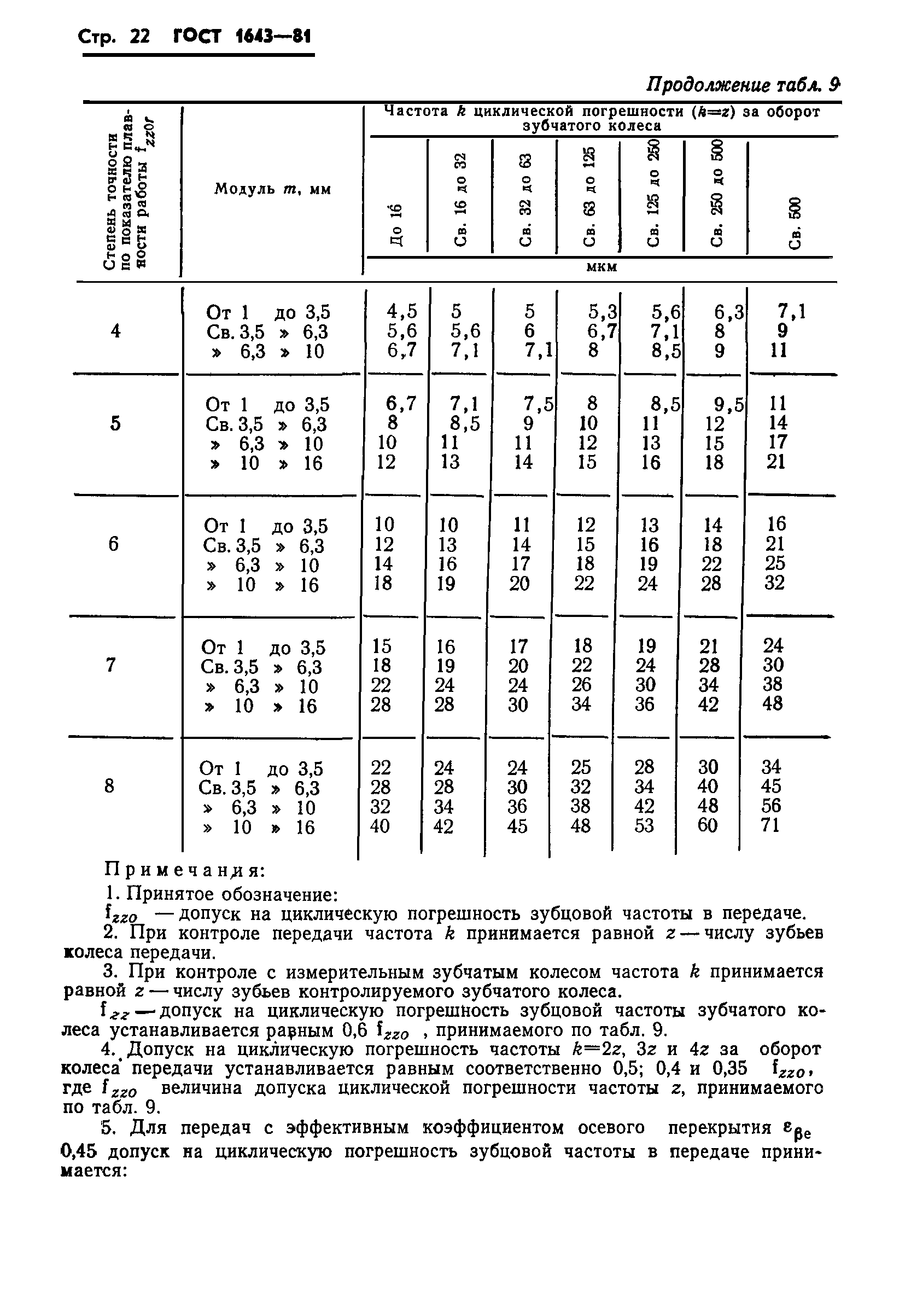 ГОСТ 1643-81