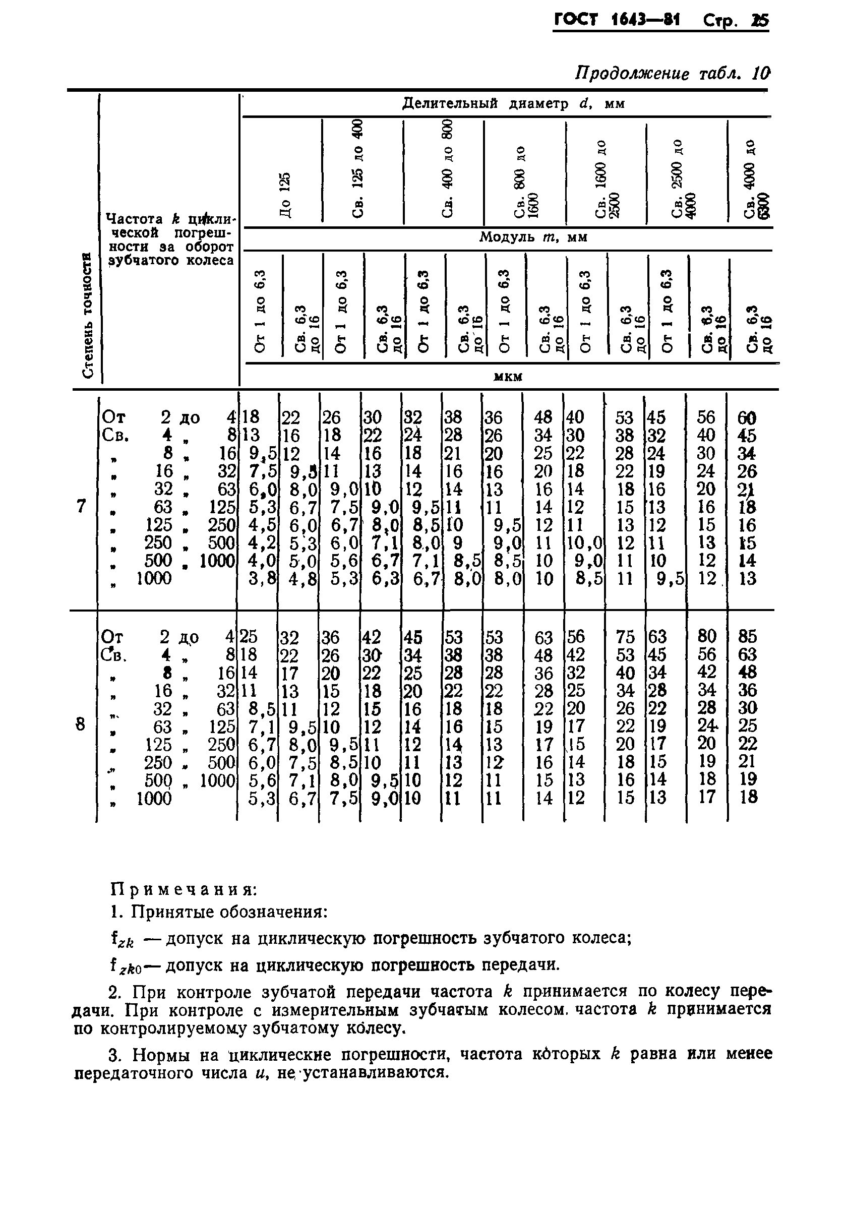 ГОСТ 1643-81