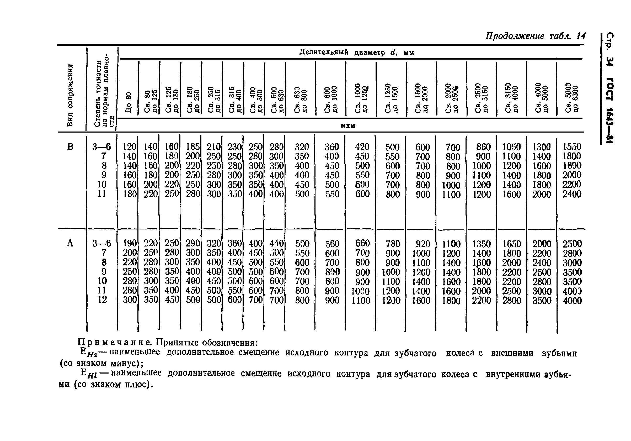 ГОСТ 1643-81