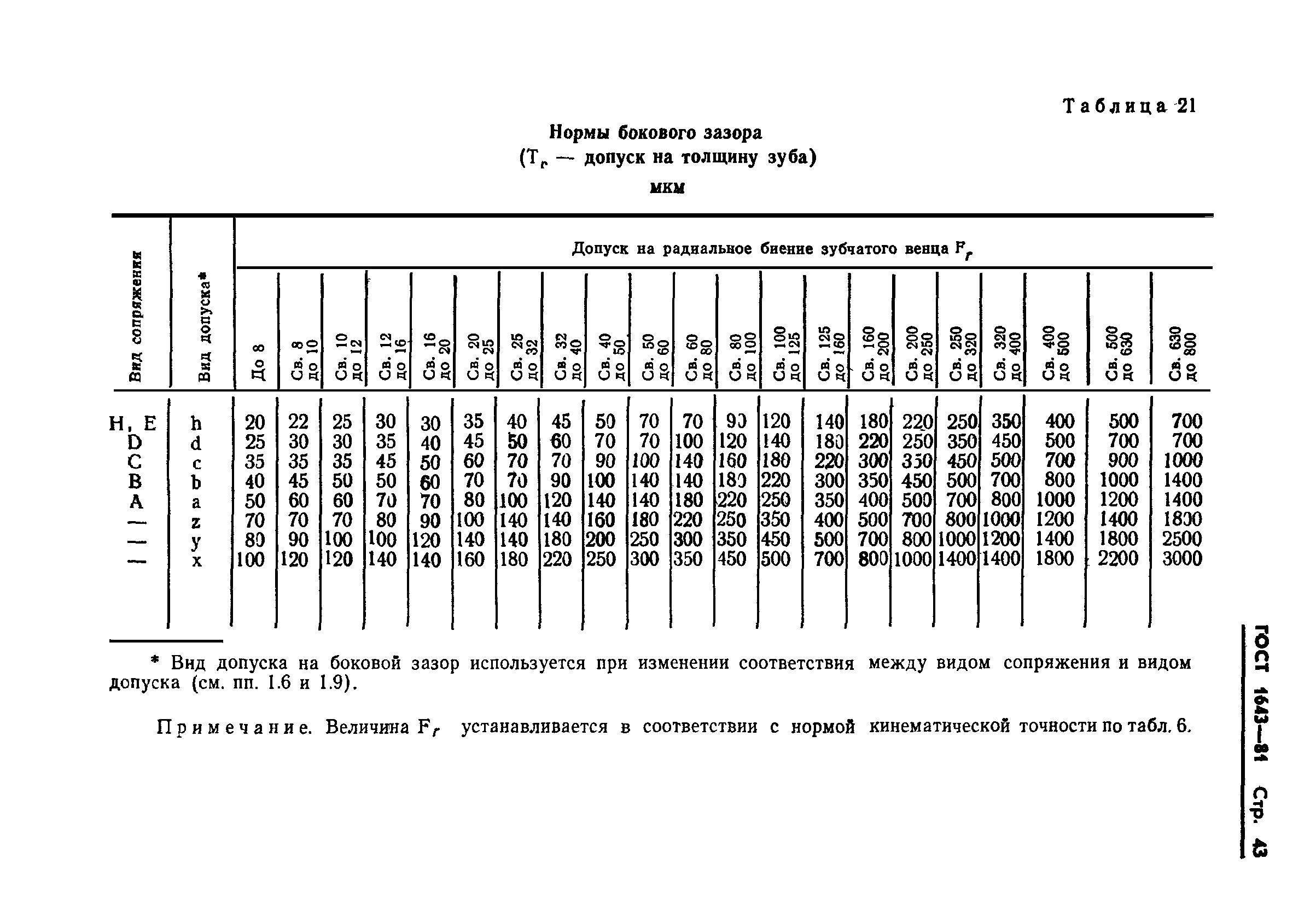 ГОСТ 1643-81