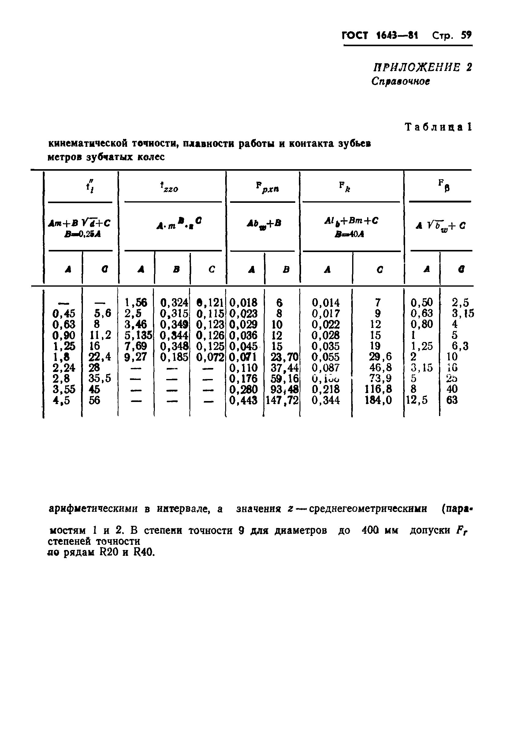 ГОСТ 1643-81