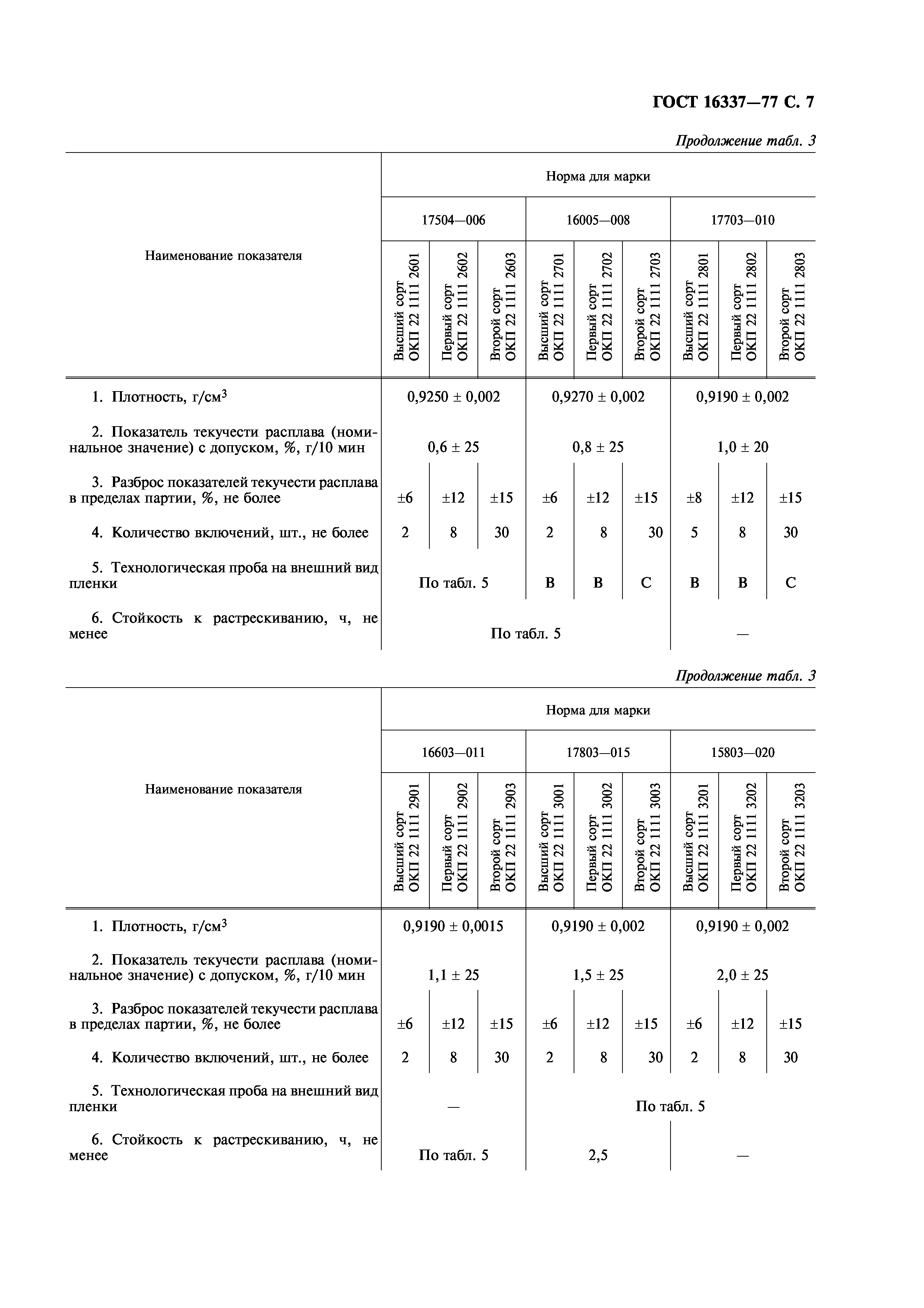 ГОСТ 16337-77