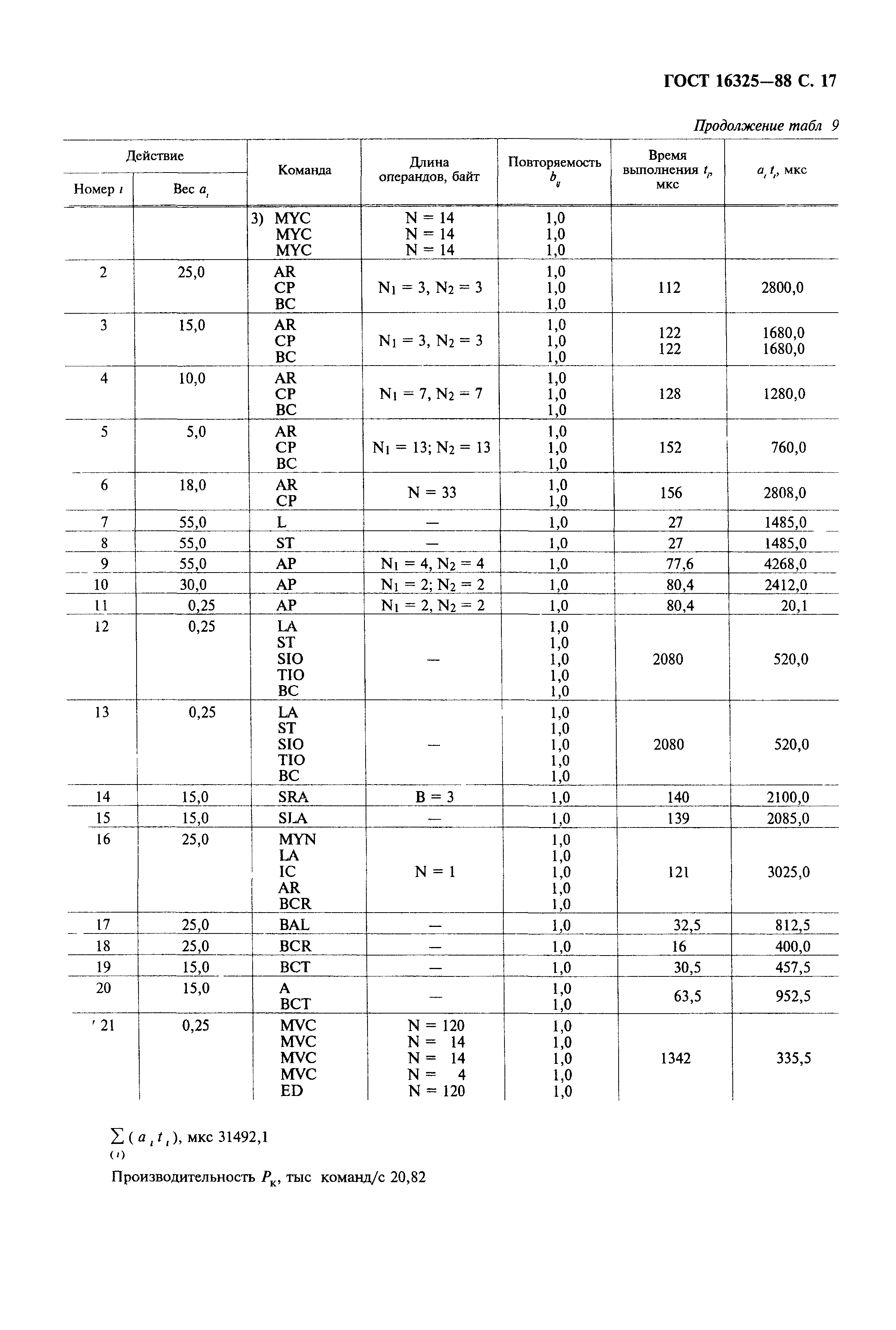 ГОСТ 16325-88