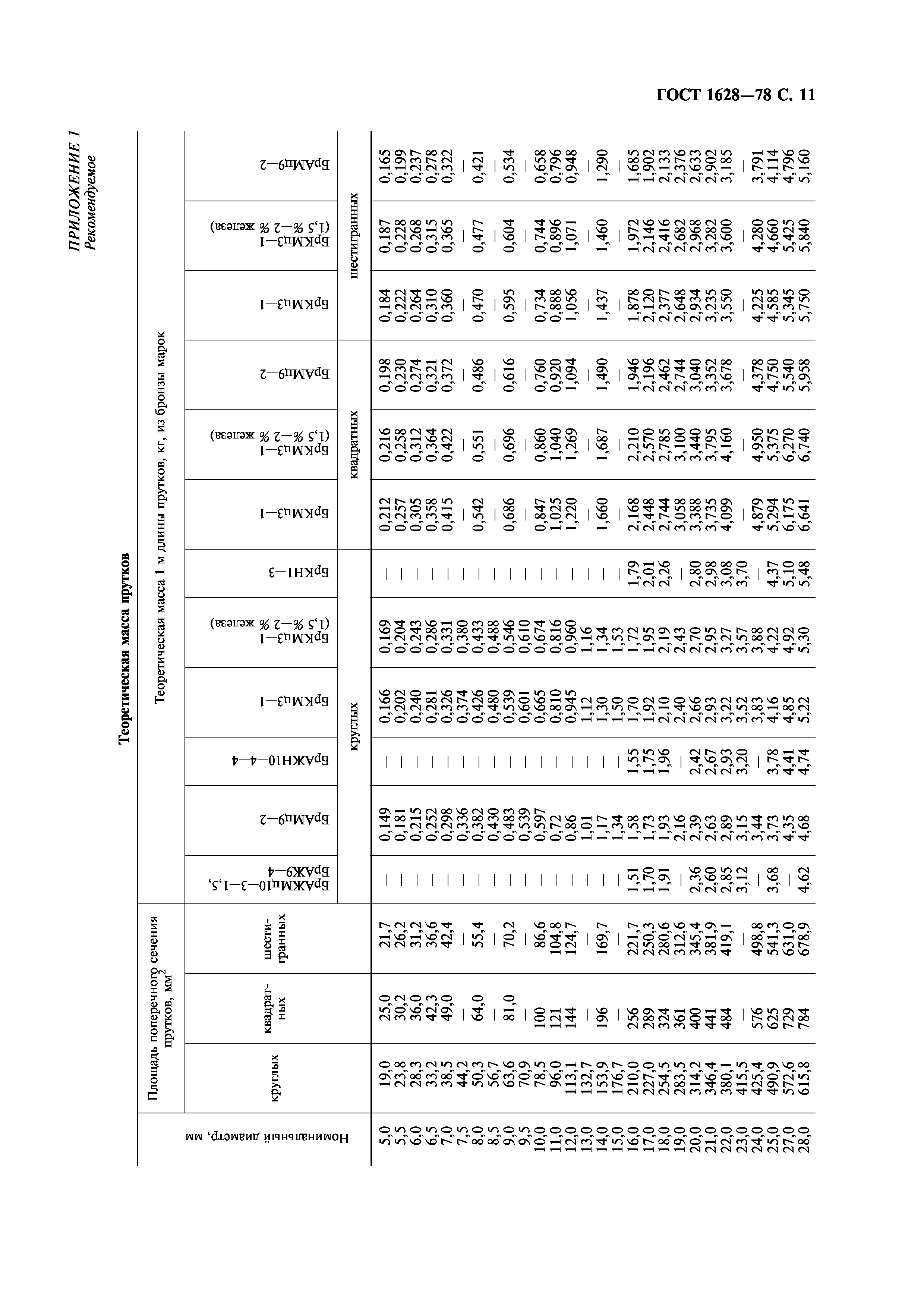 ГОСТ 1628-78