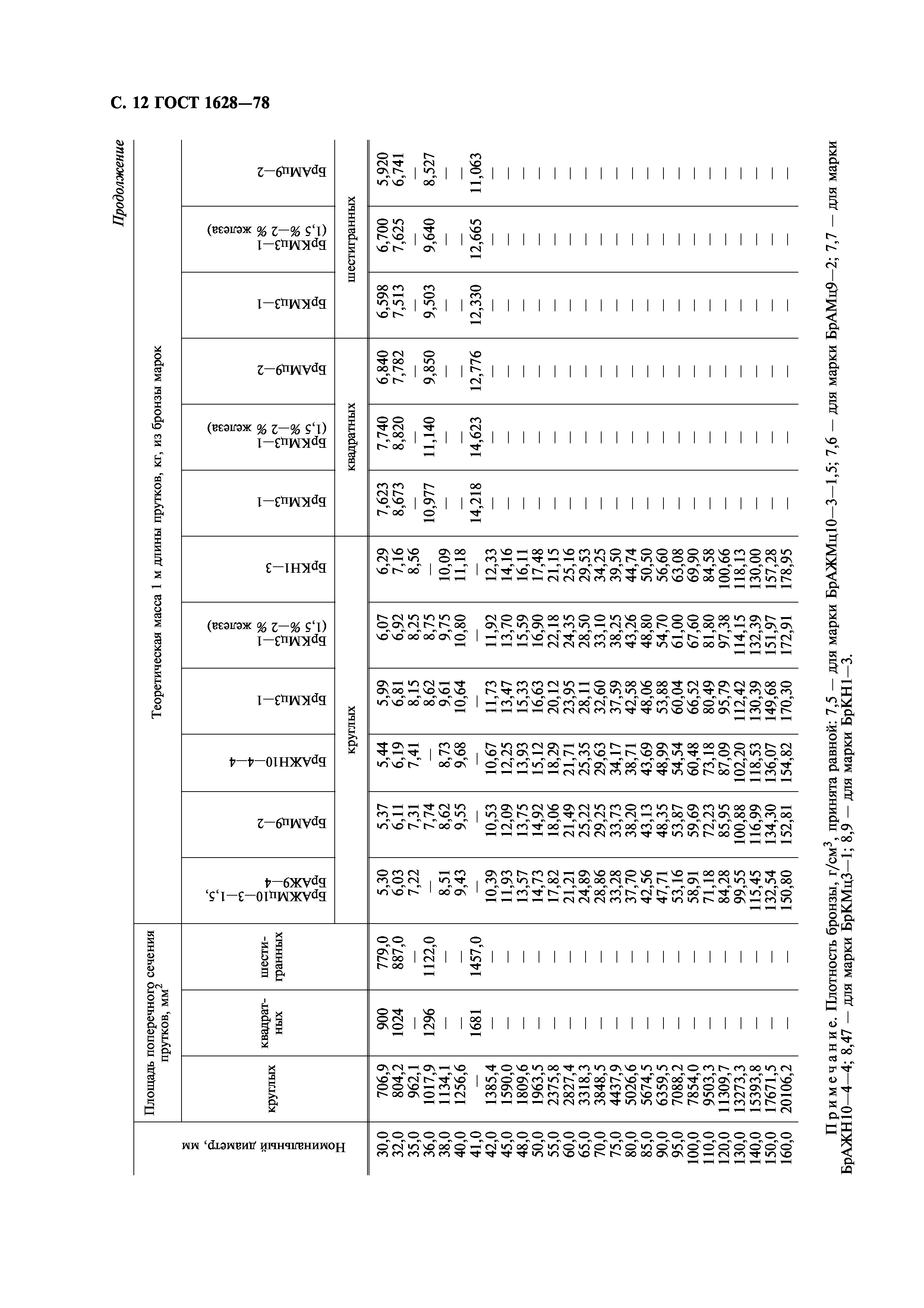 ГОСТ 1628-78