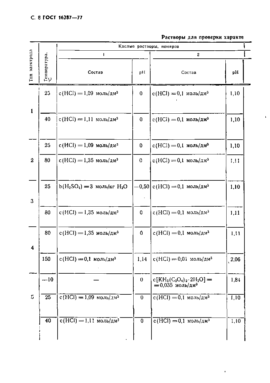 ГОСТ 16287-77