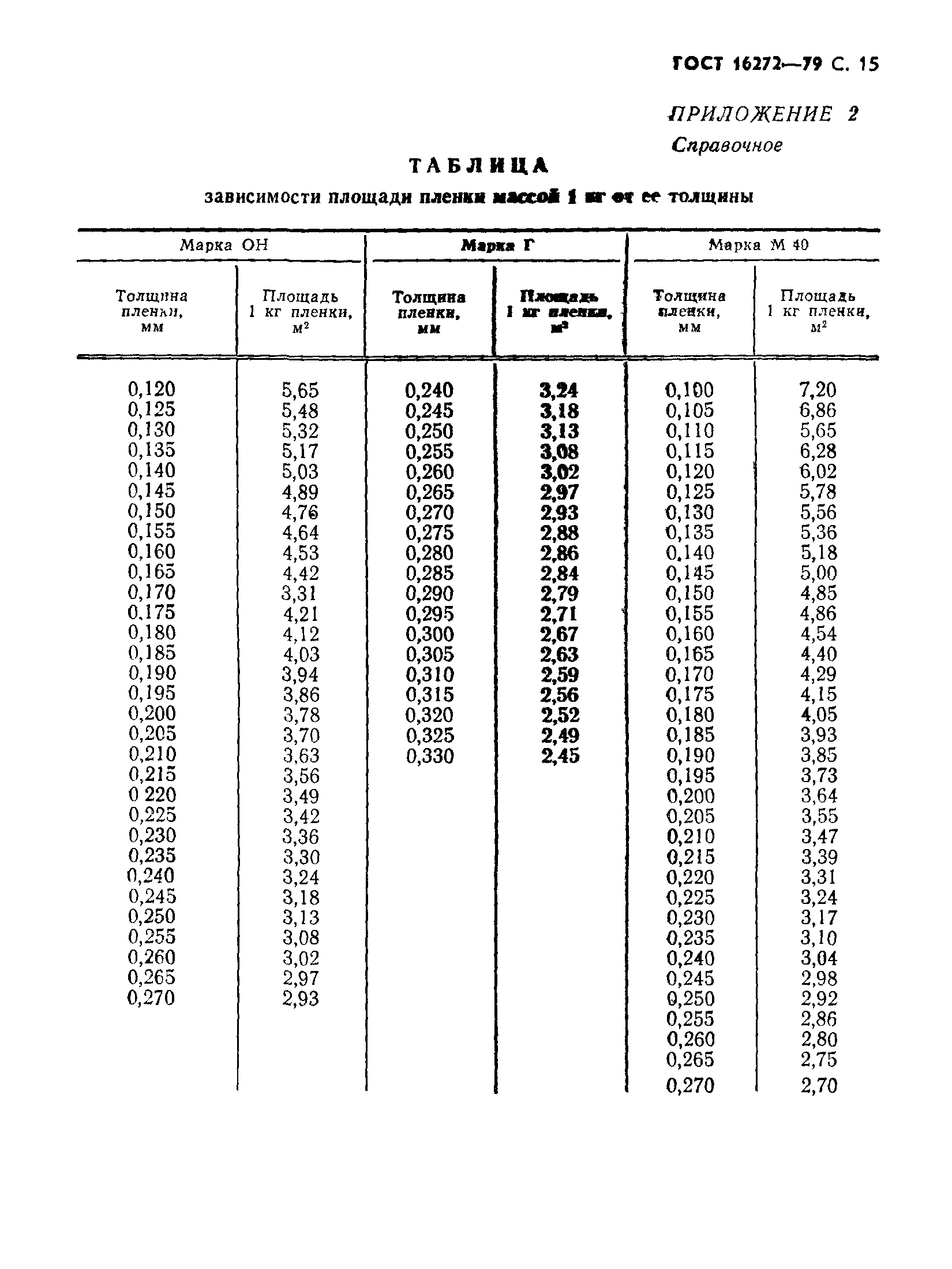 ГОСТ 16272-79