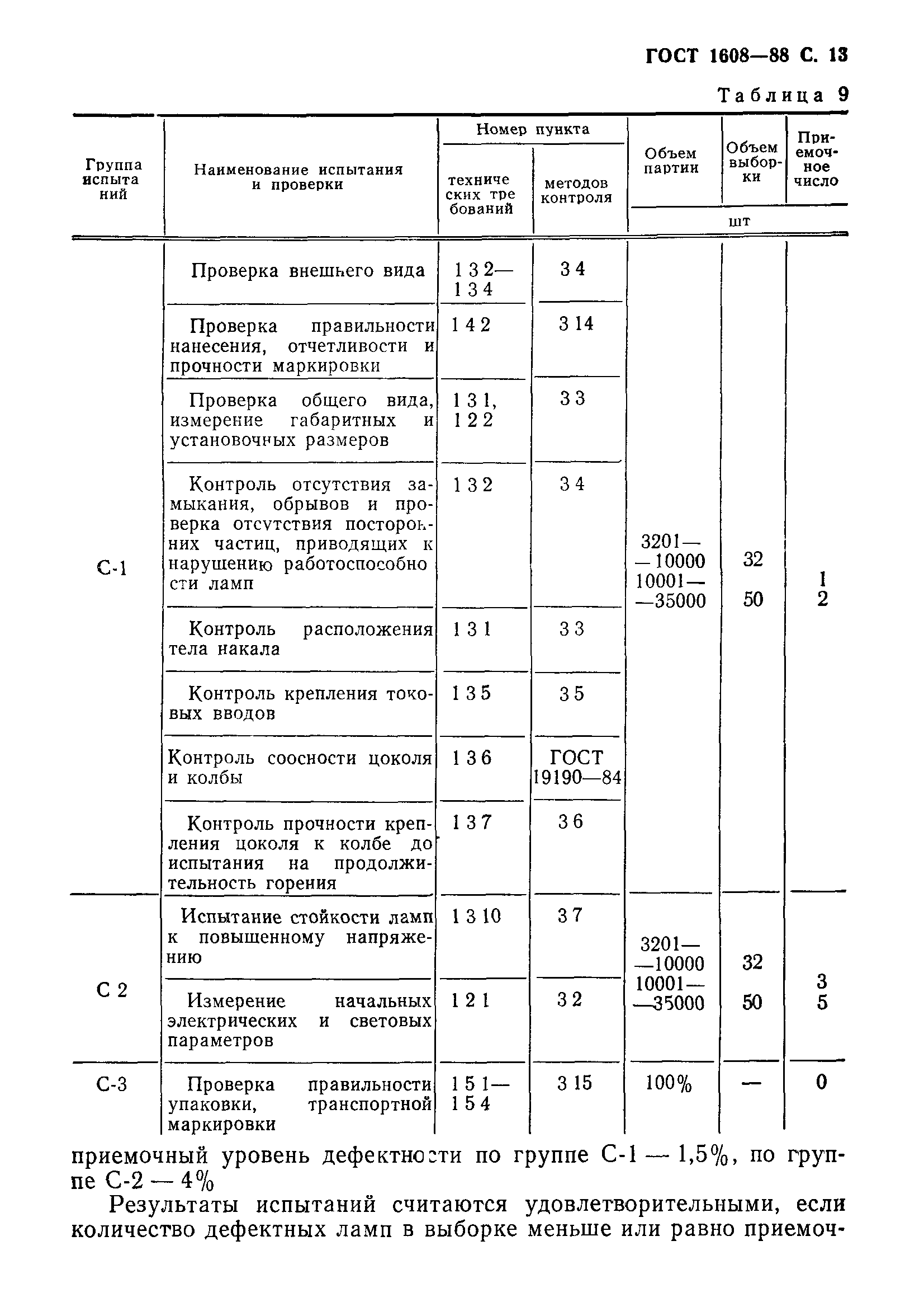 ГОСТ 1608-88