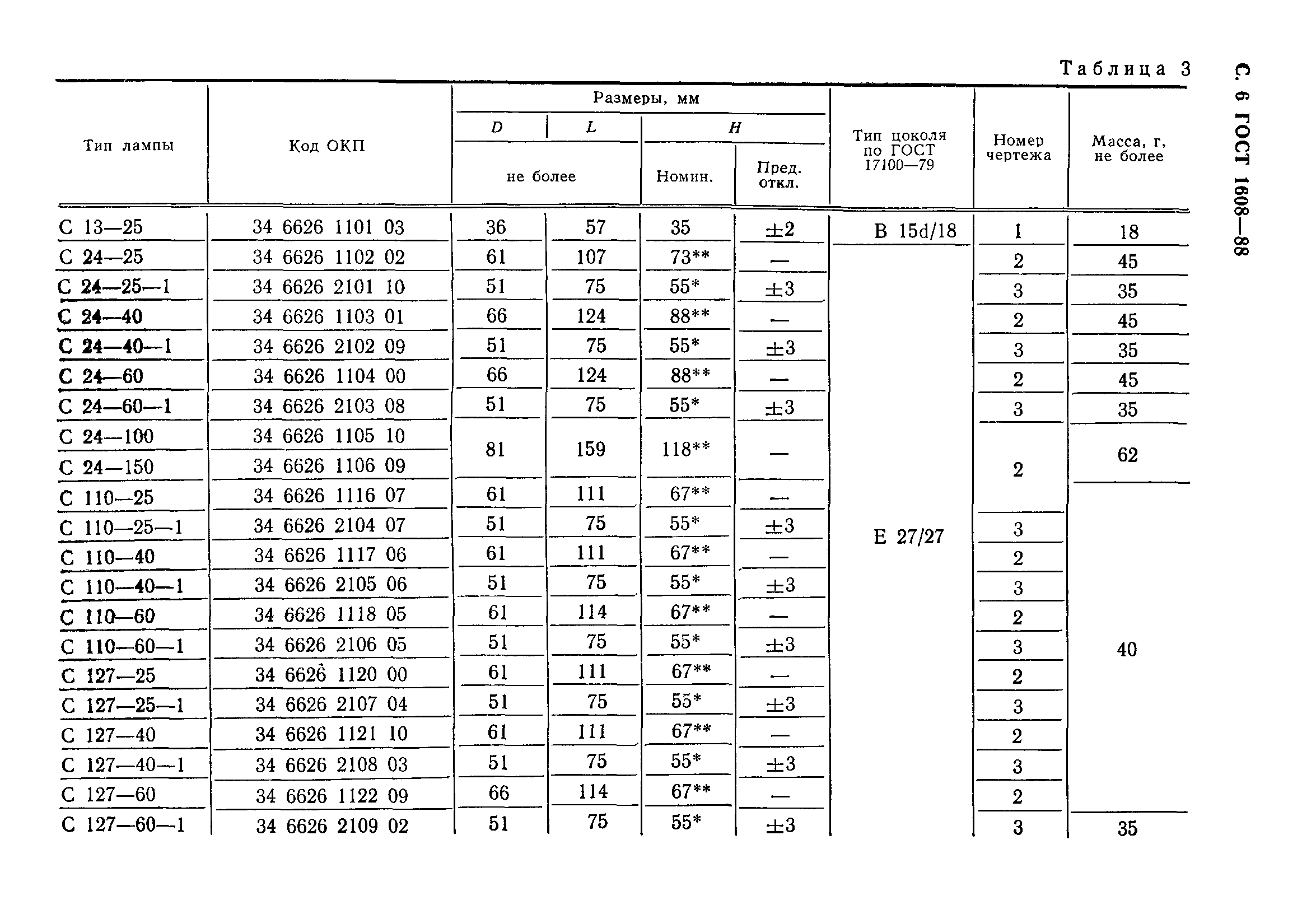 ГОСТ 1608-88