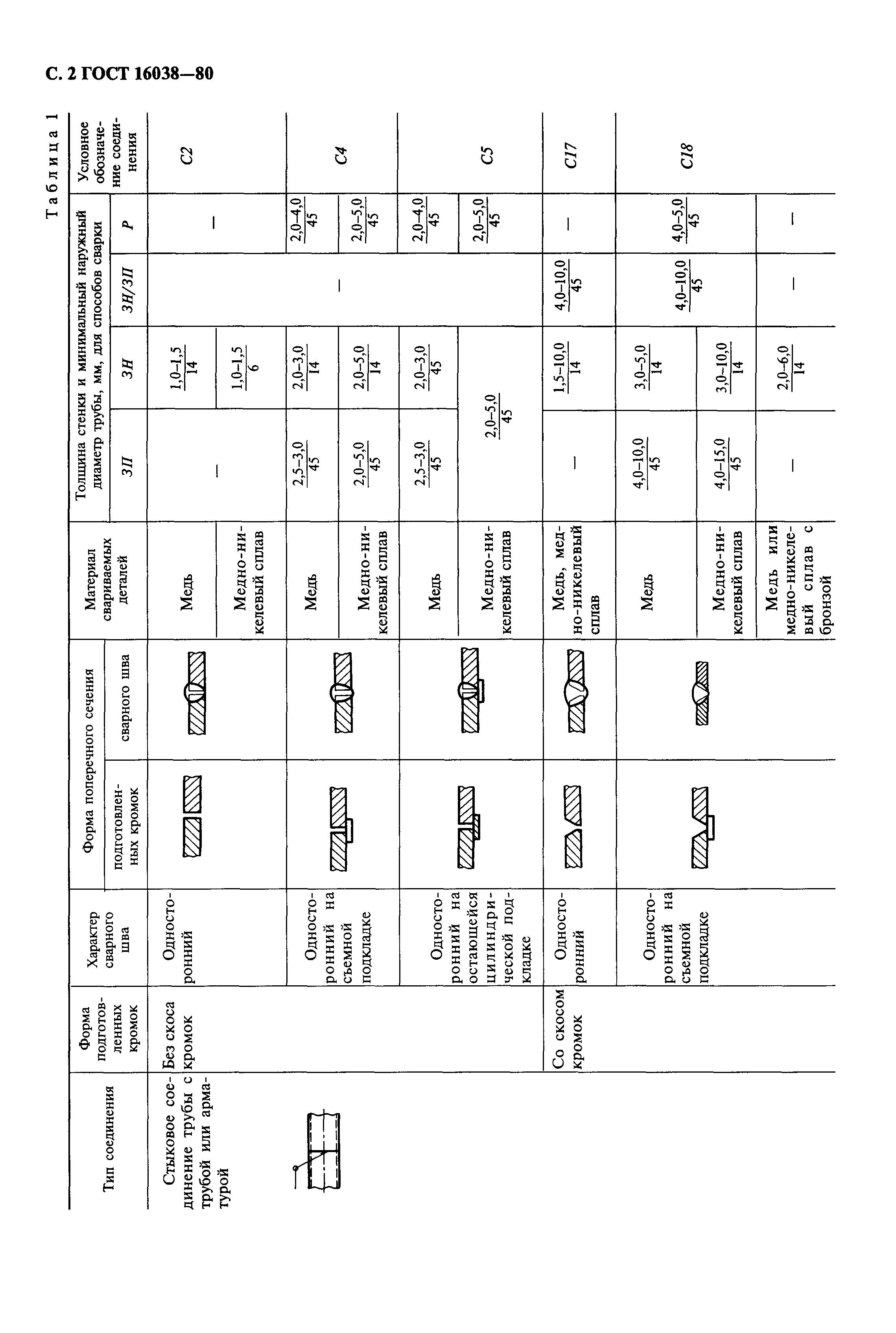 ГОСТ 16038-80