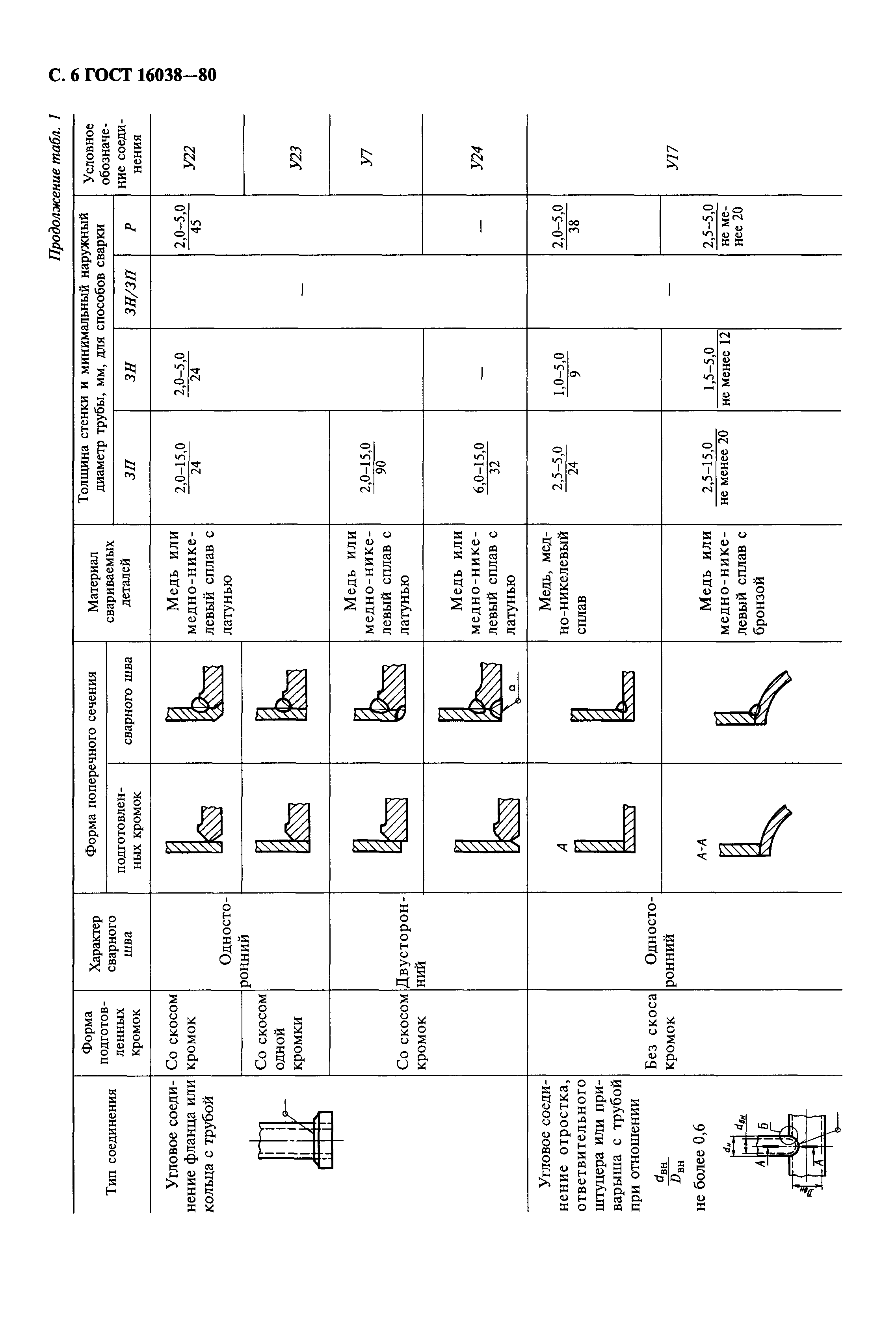 ГОСТ 16038-80