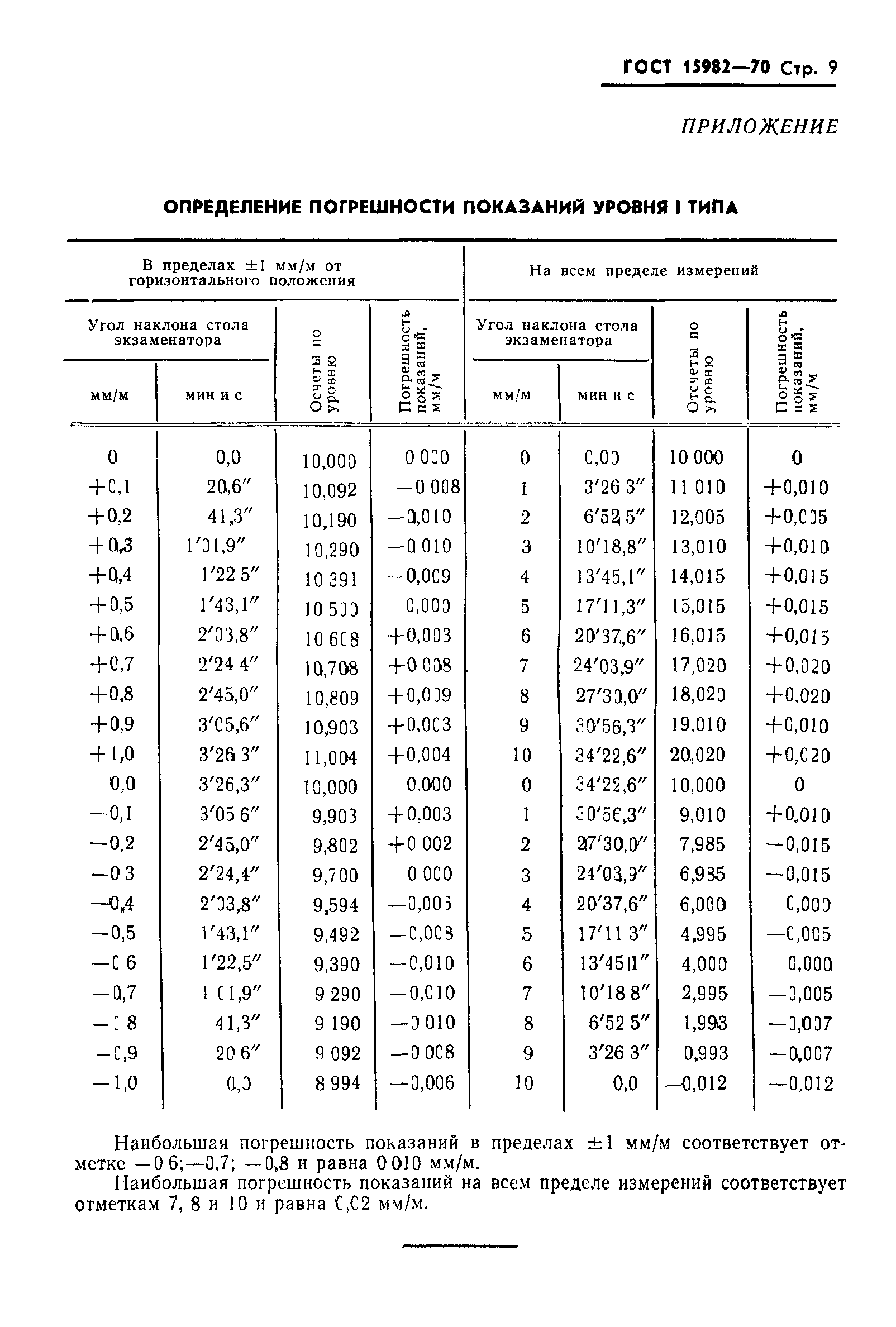 ГОСТ 15982-70