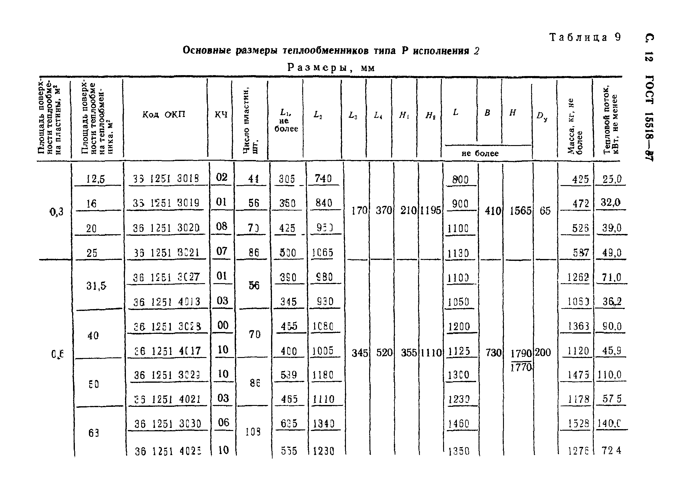 ГОСТ 15518-87