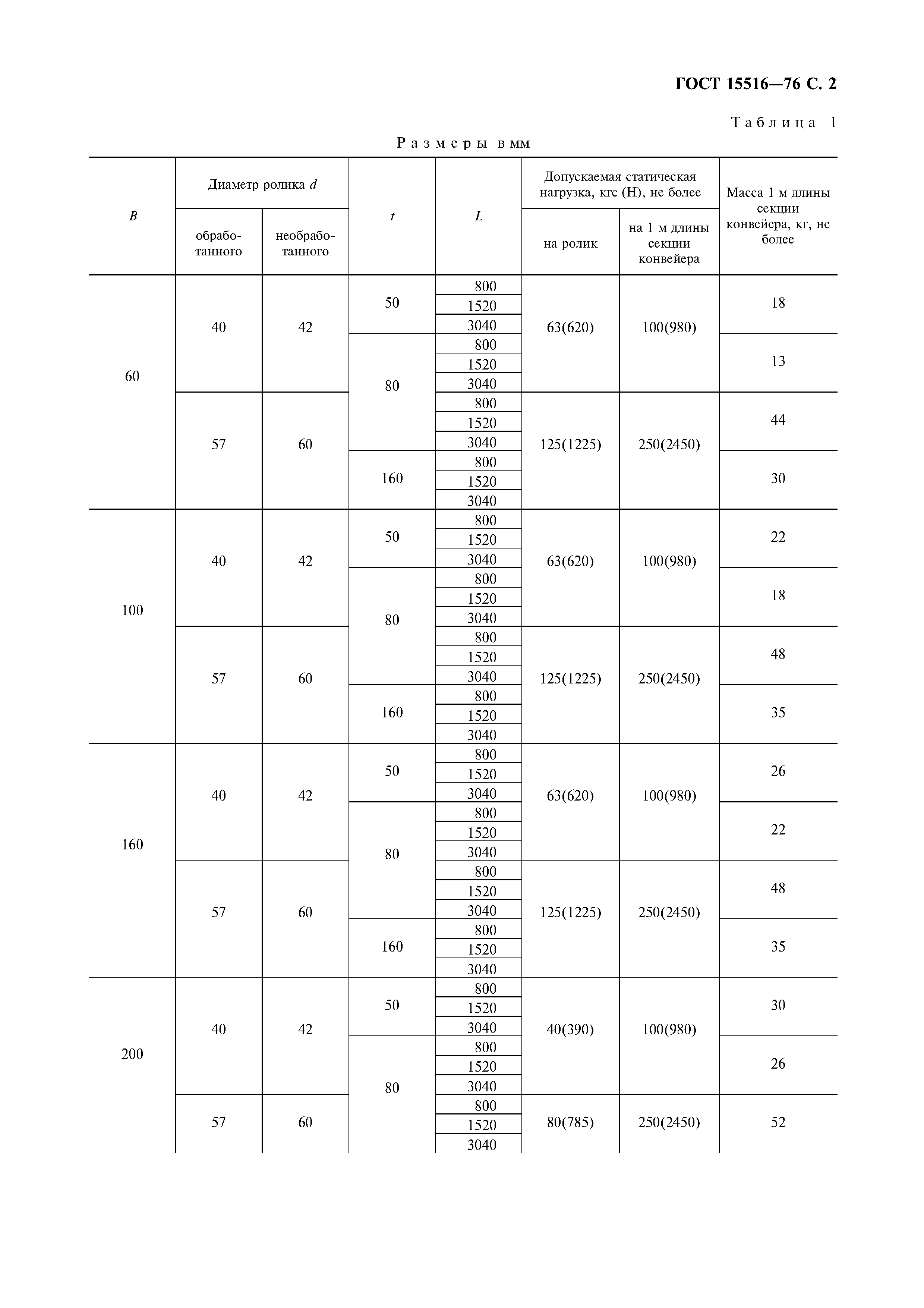 ГОСТ 15516-76