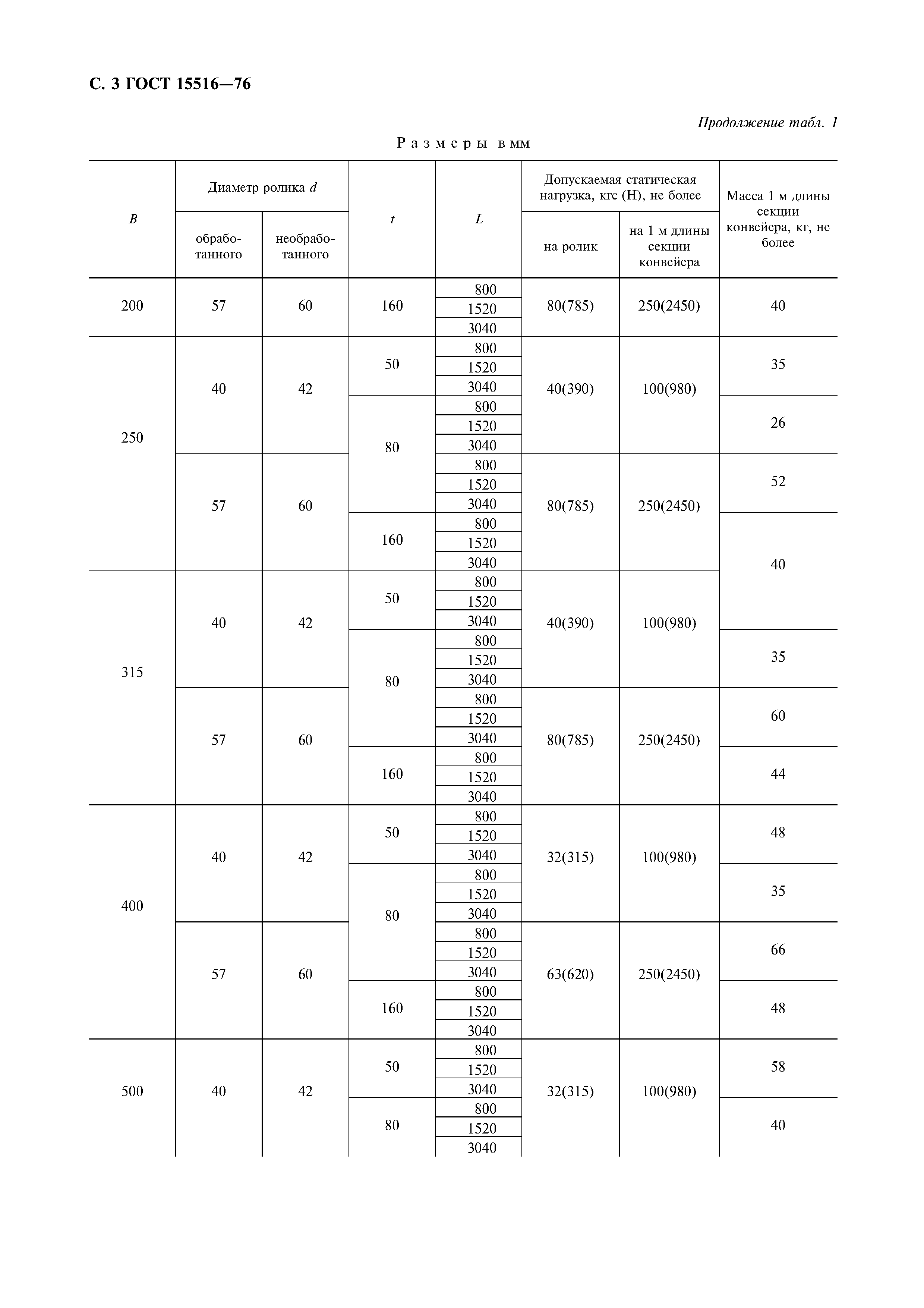 ГОСТ 15516-76